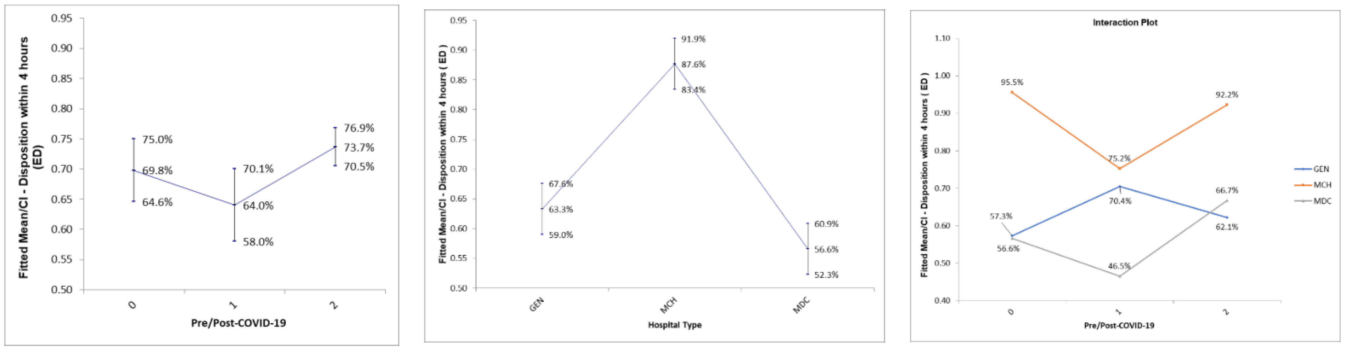 Healthcare Free Full Text Door To Disposition Key Performance Indicator In Three Saudi