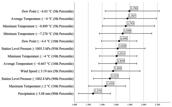 Healthcare | Free Full-Text | How Vulnerable Are Patients with