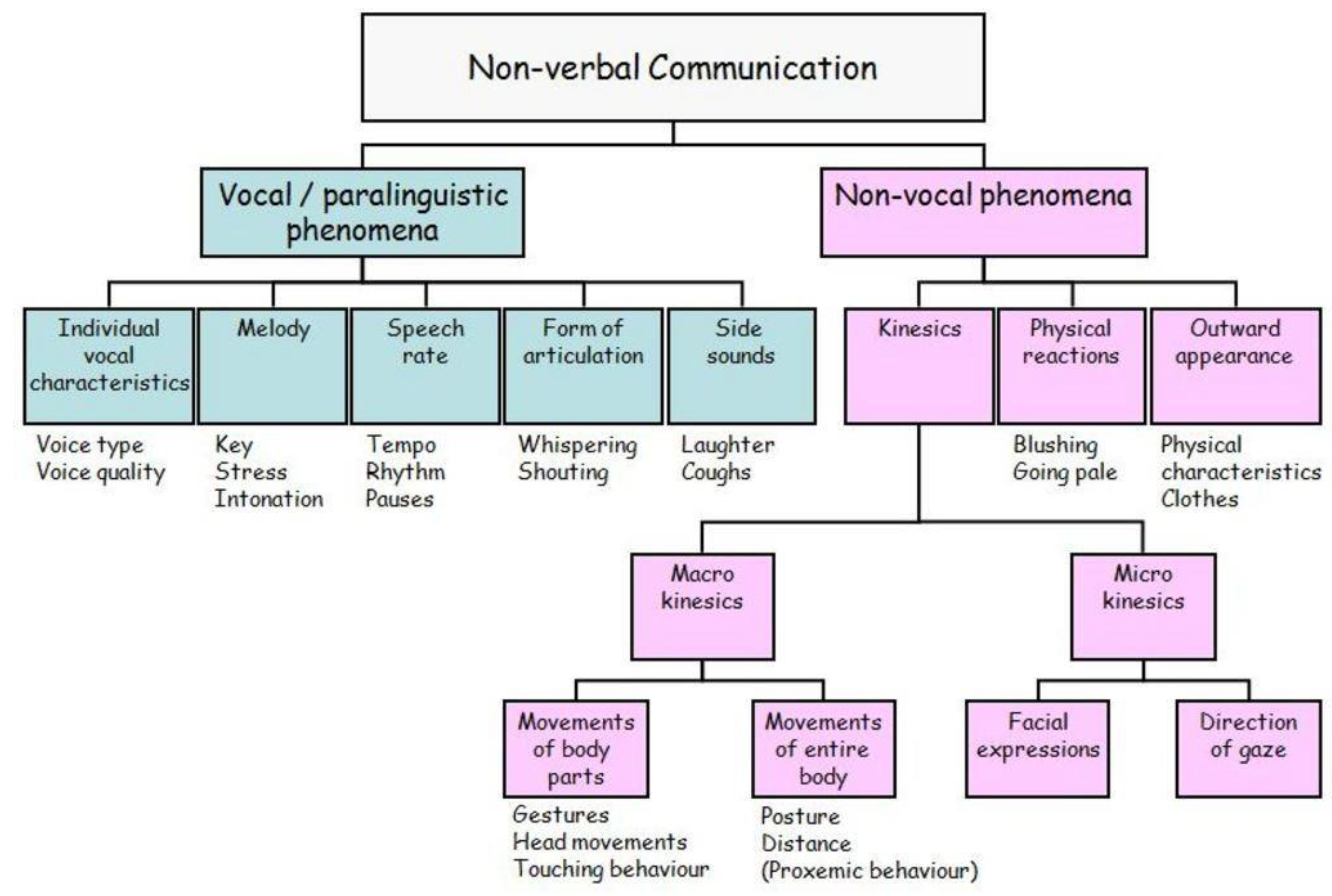 Nonverbal communication. Forms of nonverbal communication. Verbal communication. Verbal means of communication. Types of communication verbal non verbal.