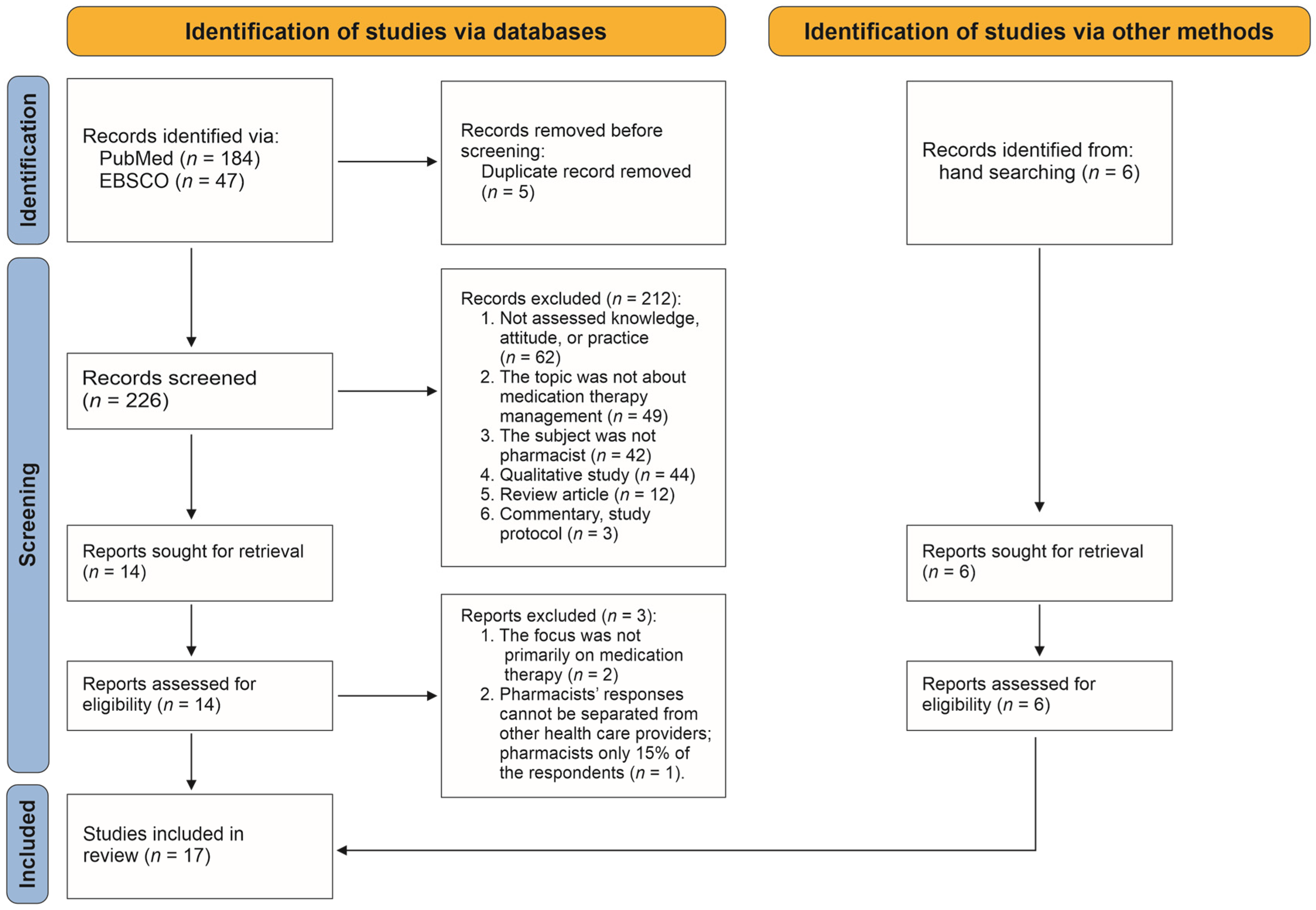 Healthcare  Free Full-Text  Pharmacists’ Knowledge, Attitude, and Practice of Medication 