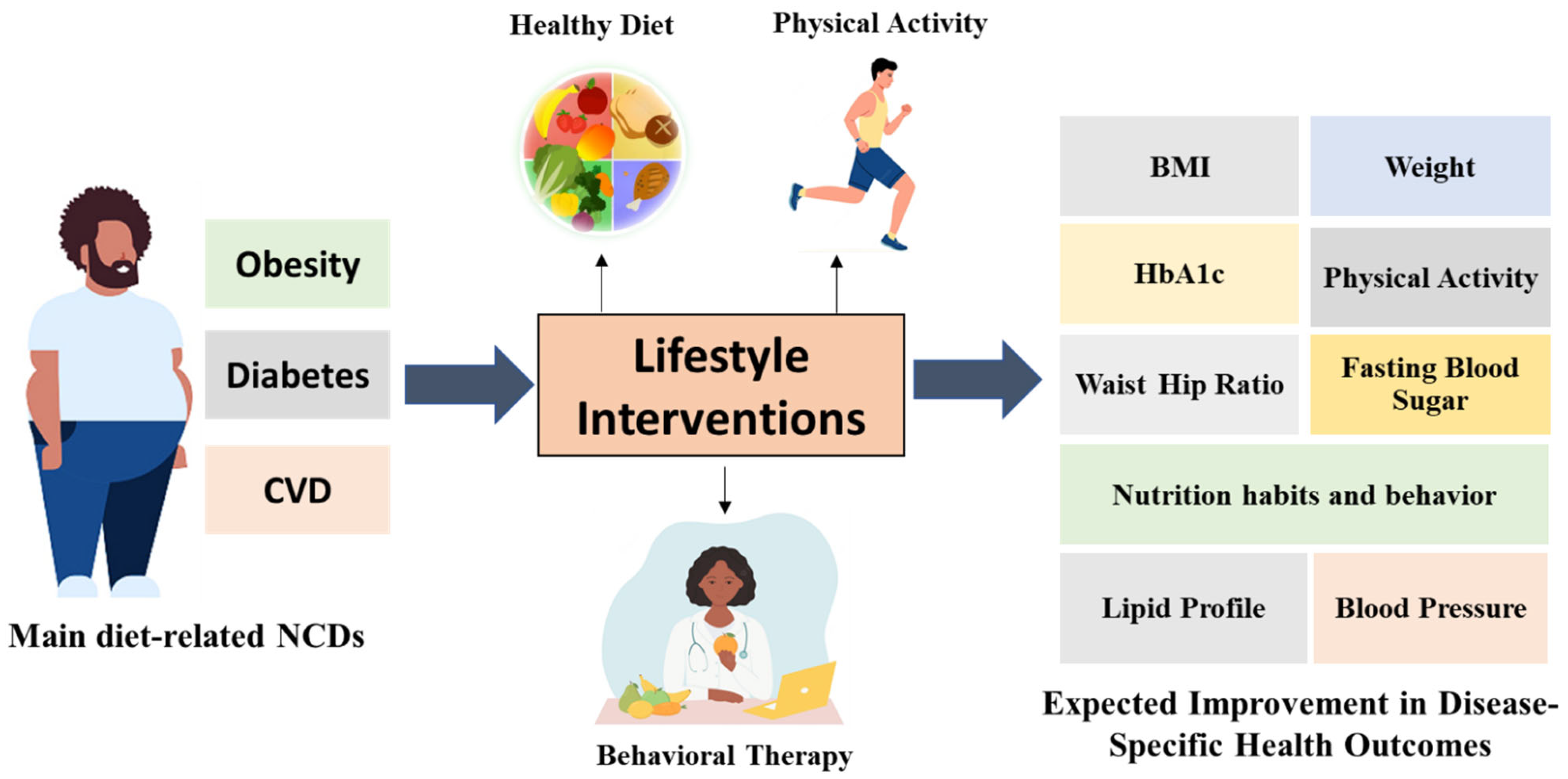 Healthcare | Free Full-Text | Lifestyle Interventions for Prevention and  Management of Diet-Linked Non-Communicable Diseases among Adults in Arab  Countries