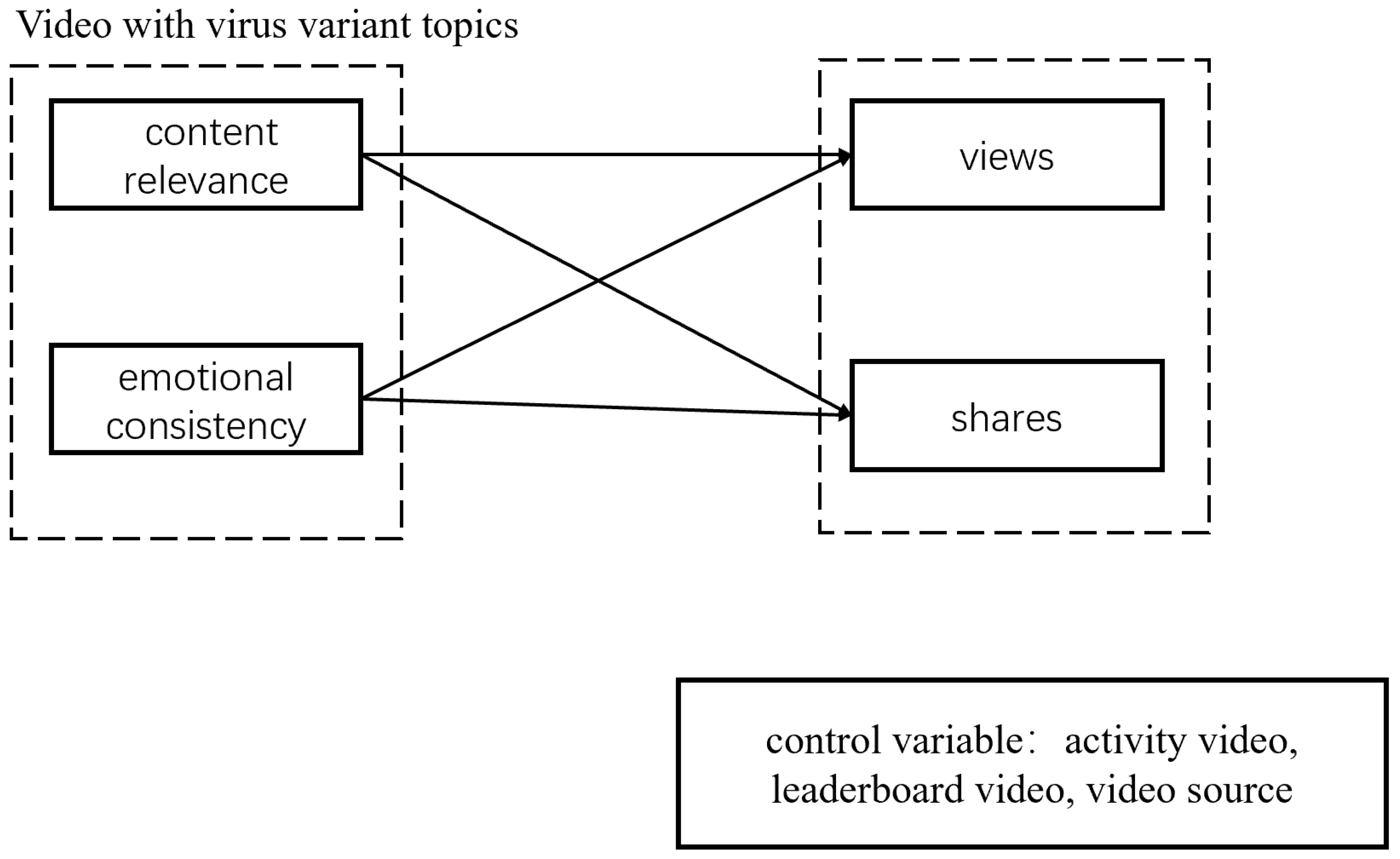 Healthcare | Free Full-Text | Increase the Number of Views and Shares of  COVID-19 Videos: Content Relevance and Emotional Consistency with Virus  Variant Topics