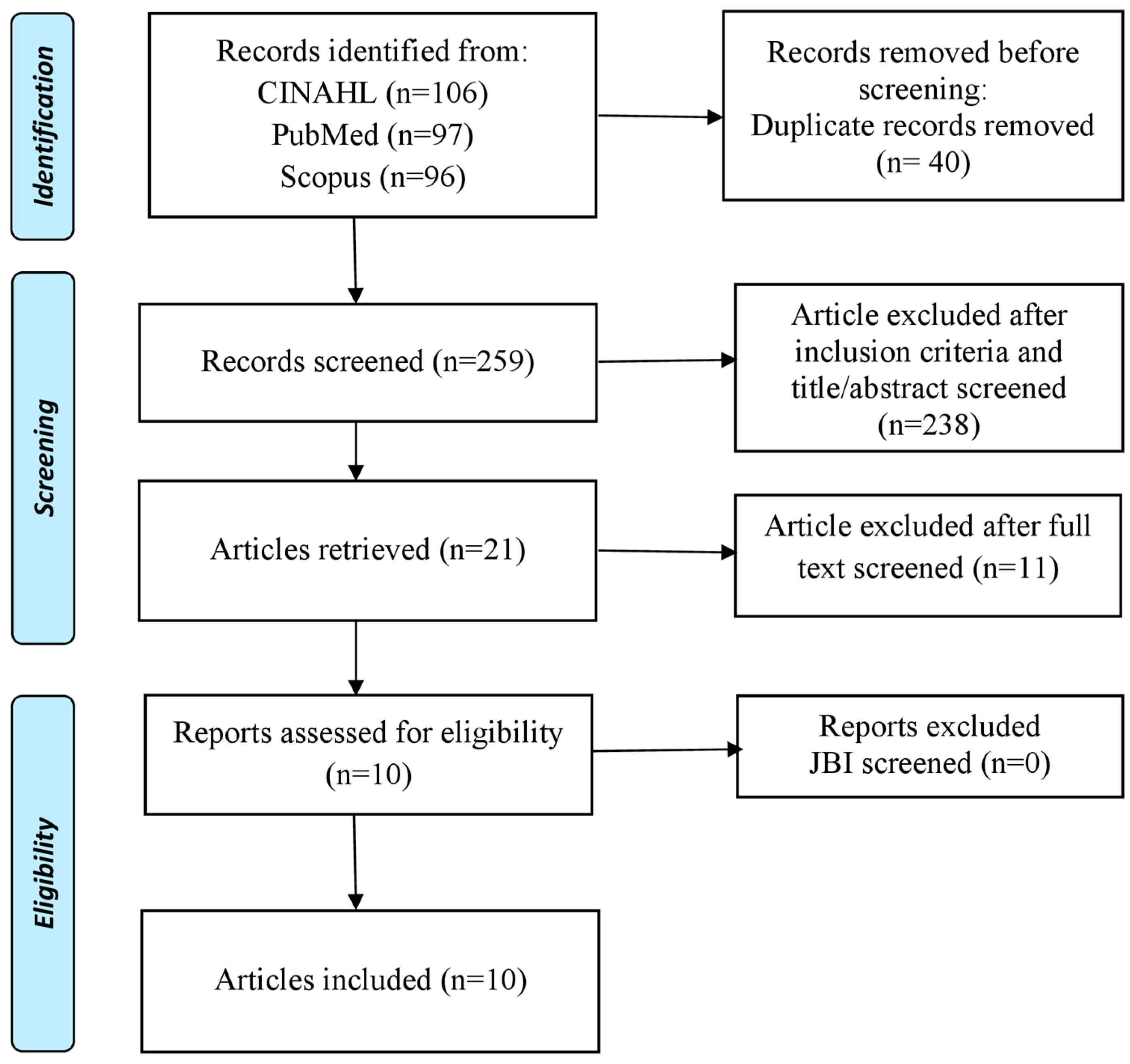 Healthcare | Free Full-Text | Interventions Focused by Nurses for Reducing  Negative Effect of Traumatic Experience on Victims of Sexual Violence: A  Scoping Review
