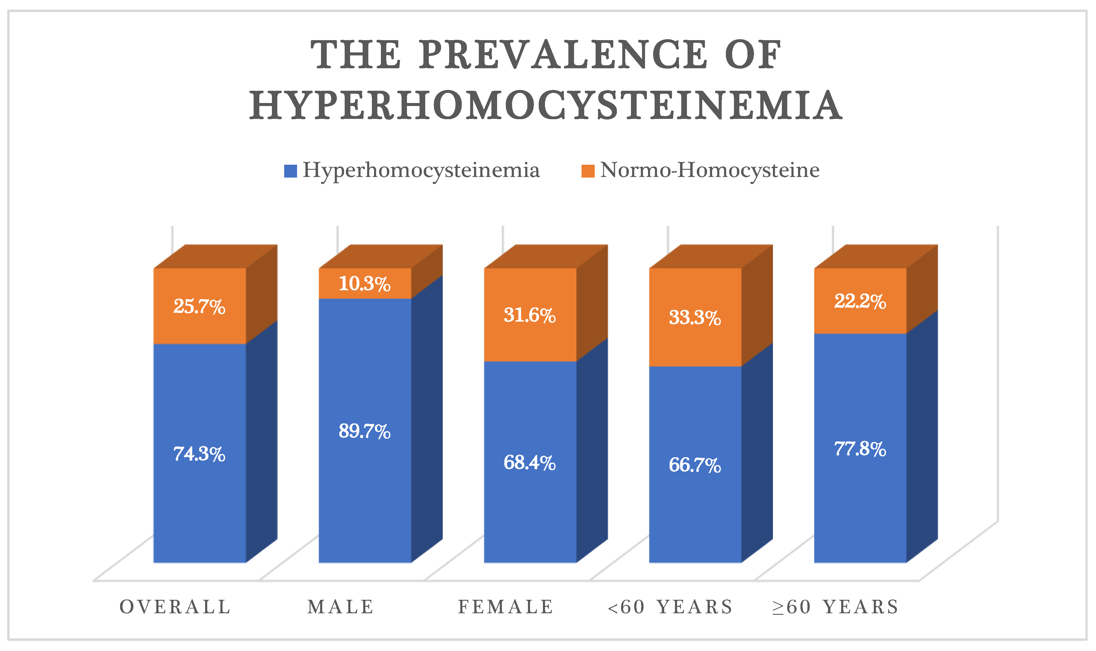 Healthcare | Free Full-Text | Hyperhomocysteinemia In Patients With ...