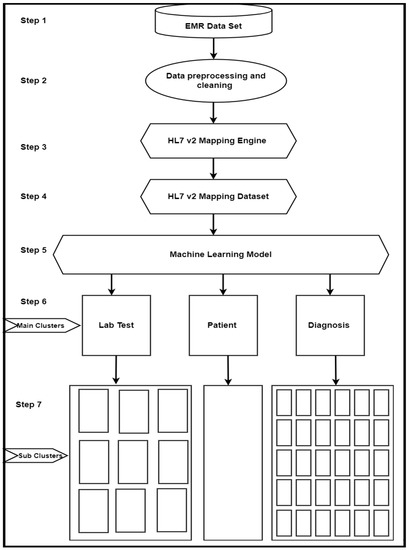 Healthcare | Free Full-Text | A Framework for Automatic Clustering of EHR  Messages Using a Spatial Clustering Approach