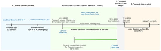 Healthcare | Free Full-Text | A GDPR-Compliant Dynamic Consent Mobile ...