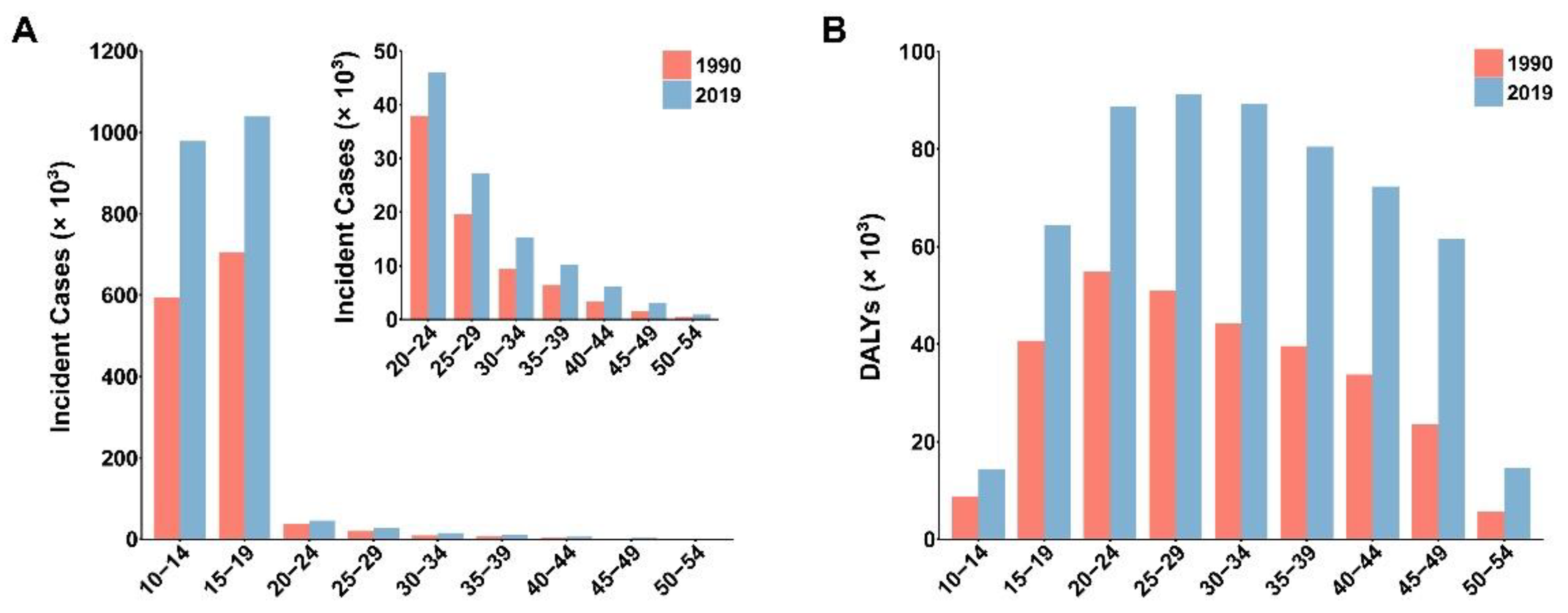 Healthcare Free FullText Study of Burden in Polycystic Ovary