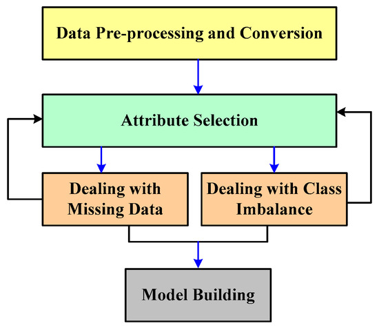 PDF) Patient trajectory prediction in the Mimic-III dataset, challenges and  pitfalls