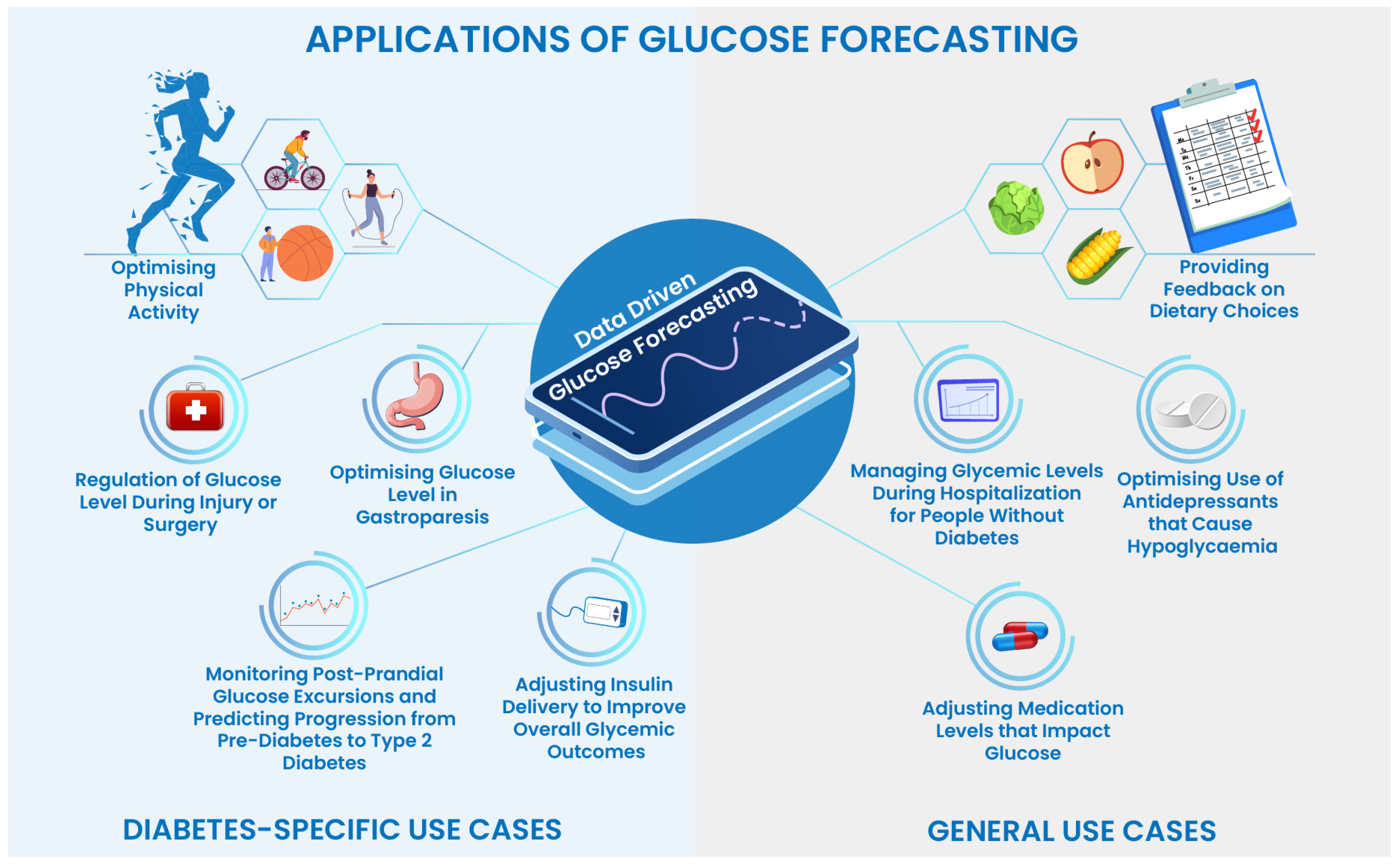 Healthcare | Free Full-Text | Long-Term Glucose Forecasting for Open-Source  Automated Insulin Delivery Systems: A Machine Learning Study with  Real-World Variability Analysis