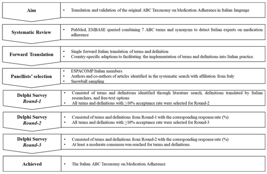 Healthcare | Free Full-Text | Italian Translation and Validation of the  Original ABC Taxonomy for Medication Adherence
