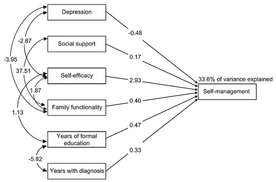 The Partners in Health scale: The development and psychometric properties  of a generic assessment scale for chronic condition self-management