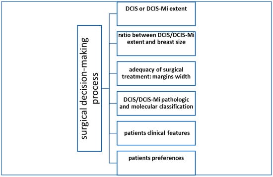 Surgery Choices for DCIS or Breast Cancer - NCI