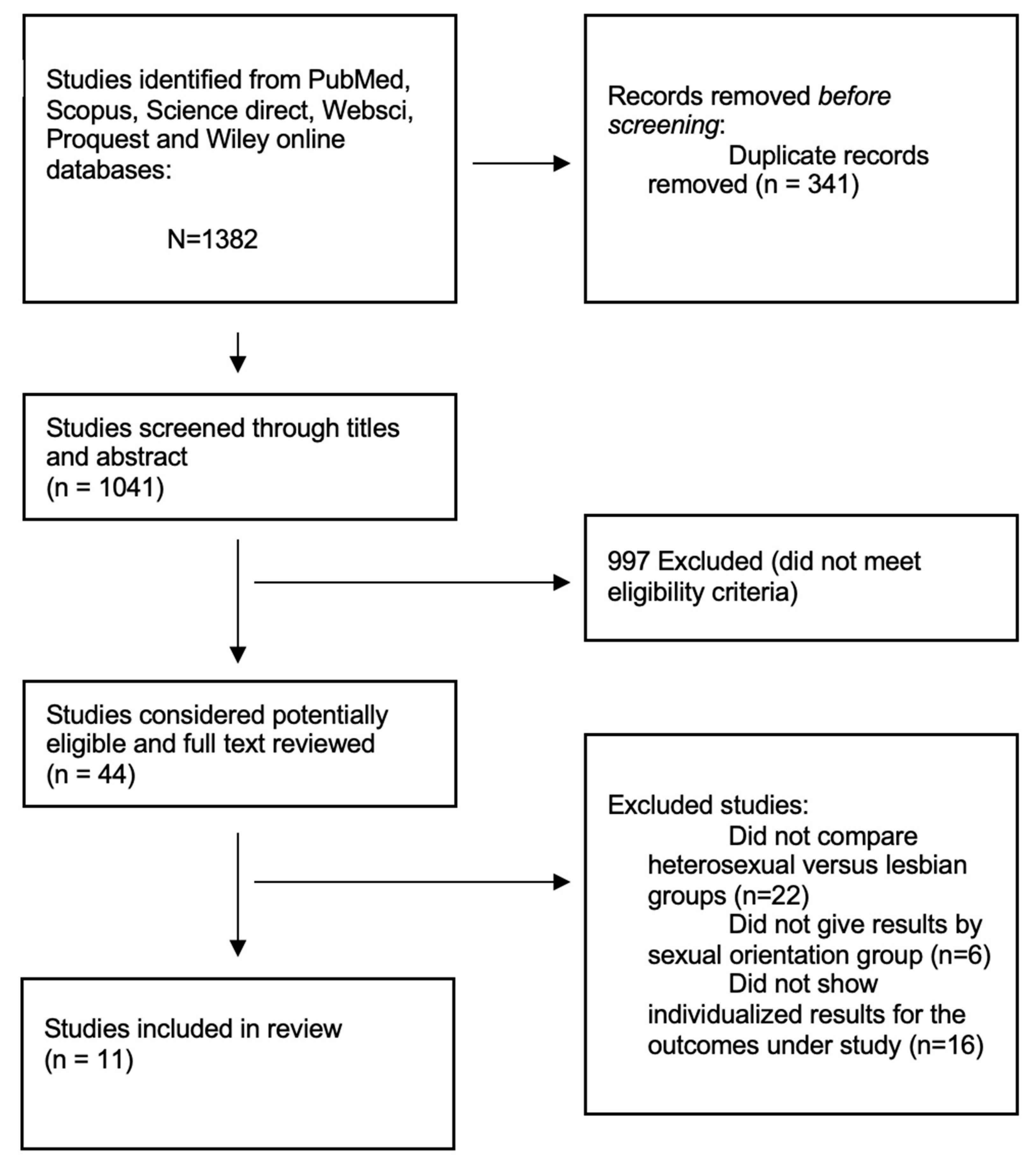 Healthcare | Free Full-Text | Sexual Satisfaction among Lesbian and  Heterosexual Cisgender Women: A Systematic Review and Meta-Analysis