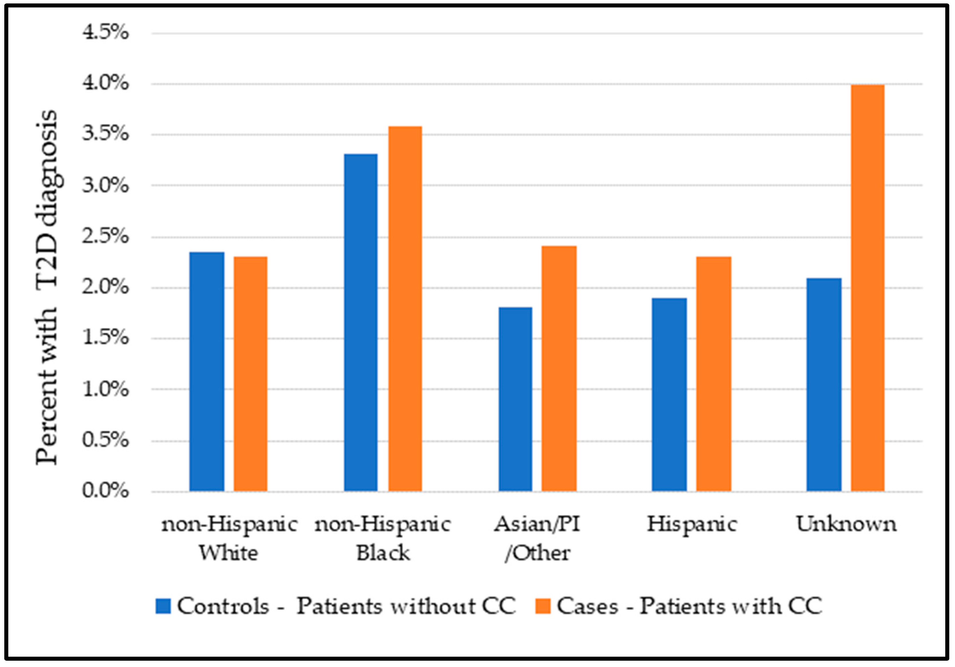 Healthcare Free Full-Text Does the Intersectionality of Race/Ethnicity and Type 2 Diabetes Increase the Odds of a Cervical Cancer Diagnosis? A Nested Caseandndash;Control Study of a Florida Statewide Multisite picture