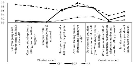 Latent Subtype of Cognitive Frailty among Multimorbidity Older 