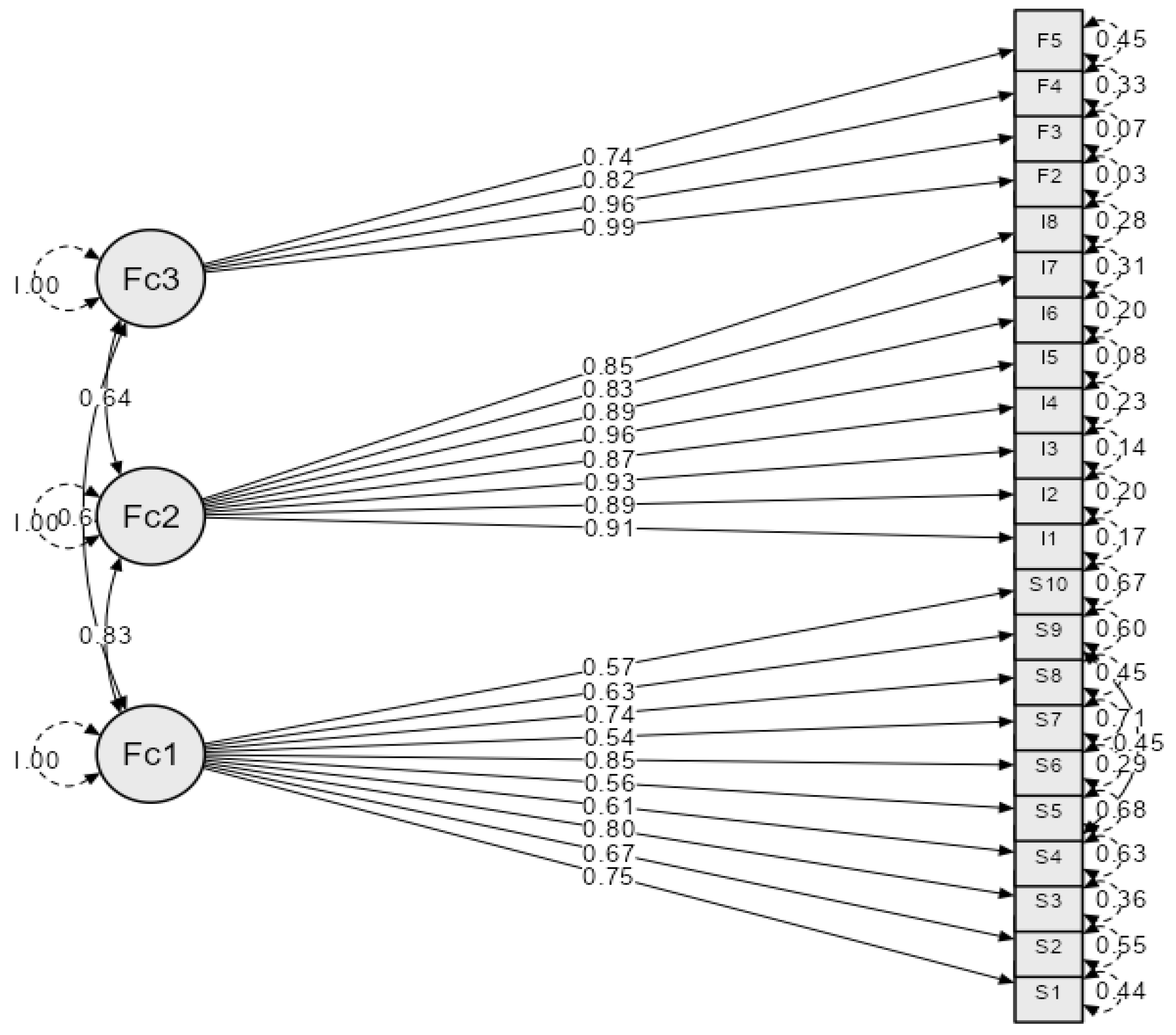 Assessing goodness of fit in confirmatory factor analysis - Document - Gale  Academic OneFile