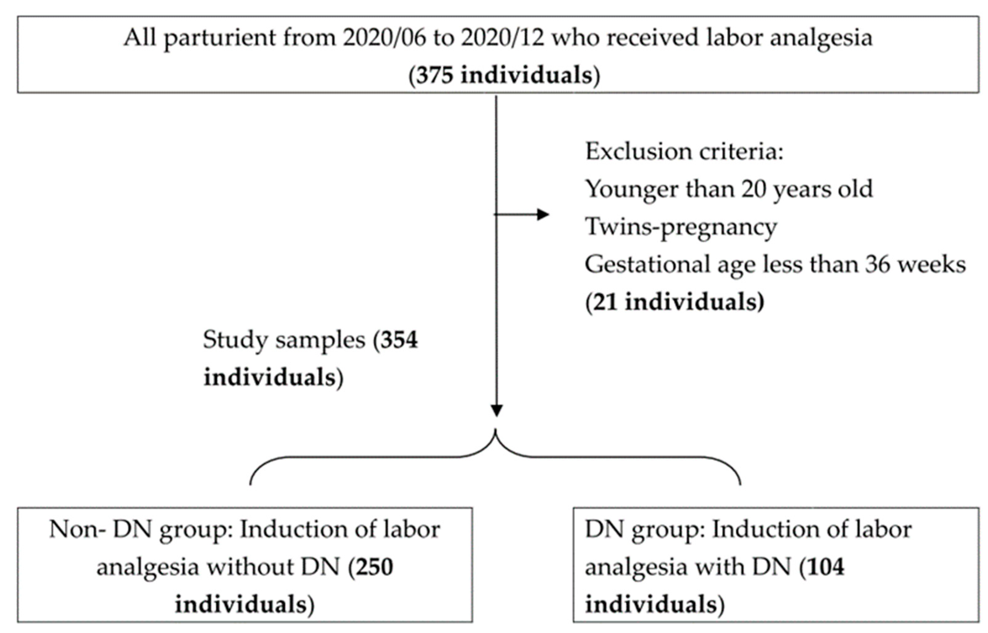 Association of epidural analgesia during labor and early