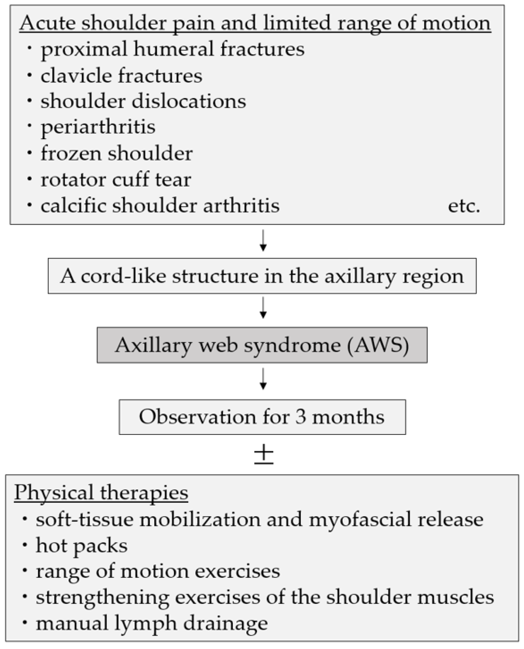 Axillary Web Syndrome (Cording)
