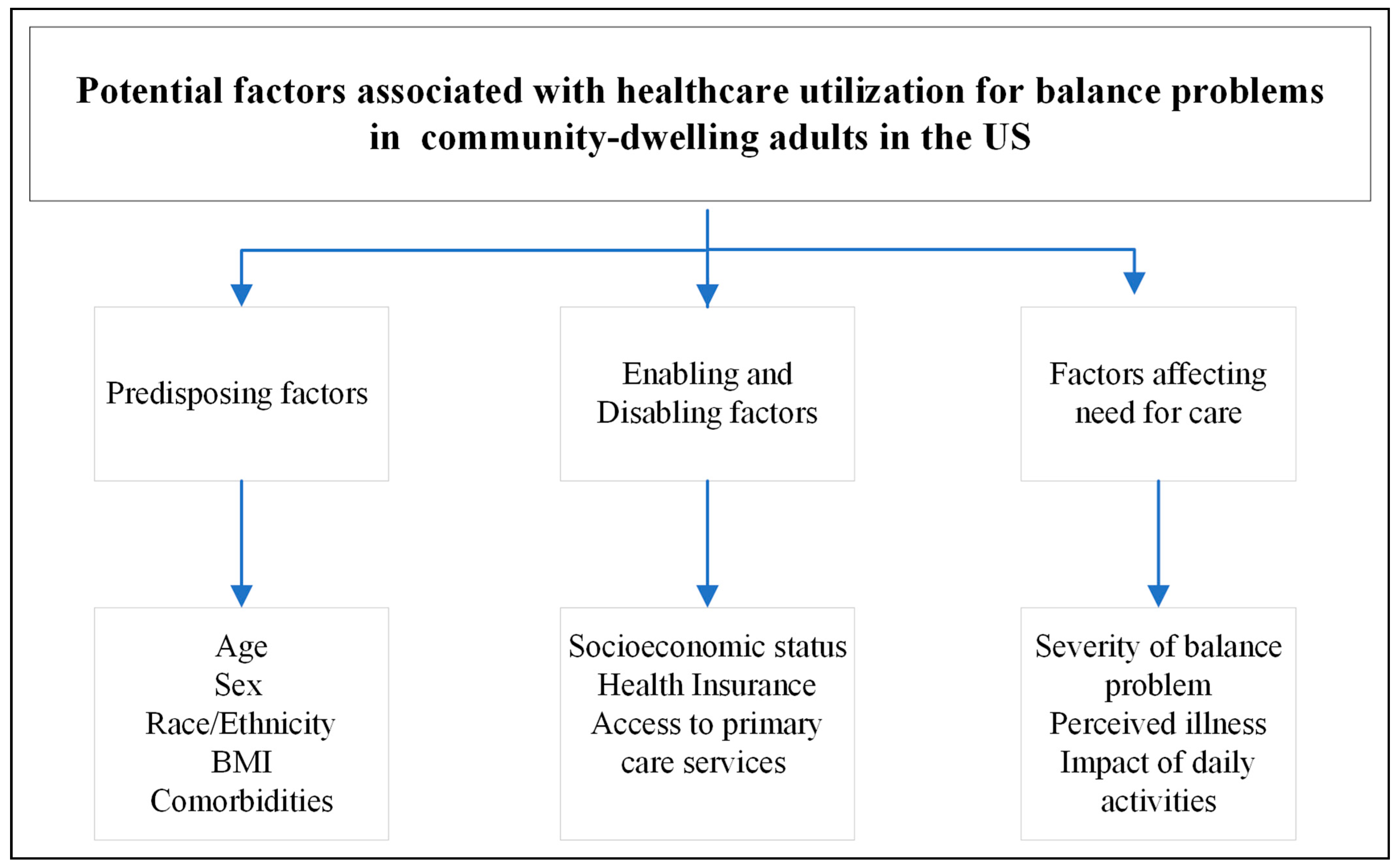 Healthcare | Free Full-Text | Potential Factors Associated with Healthcare  Utilization for Balance Problems in Community-Dwelling Adults within the  United States: A Narrative Review