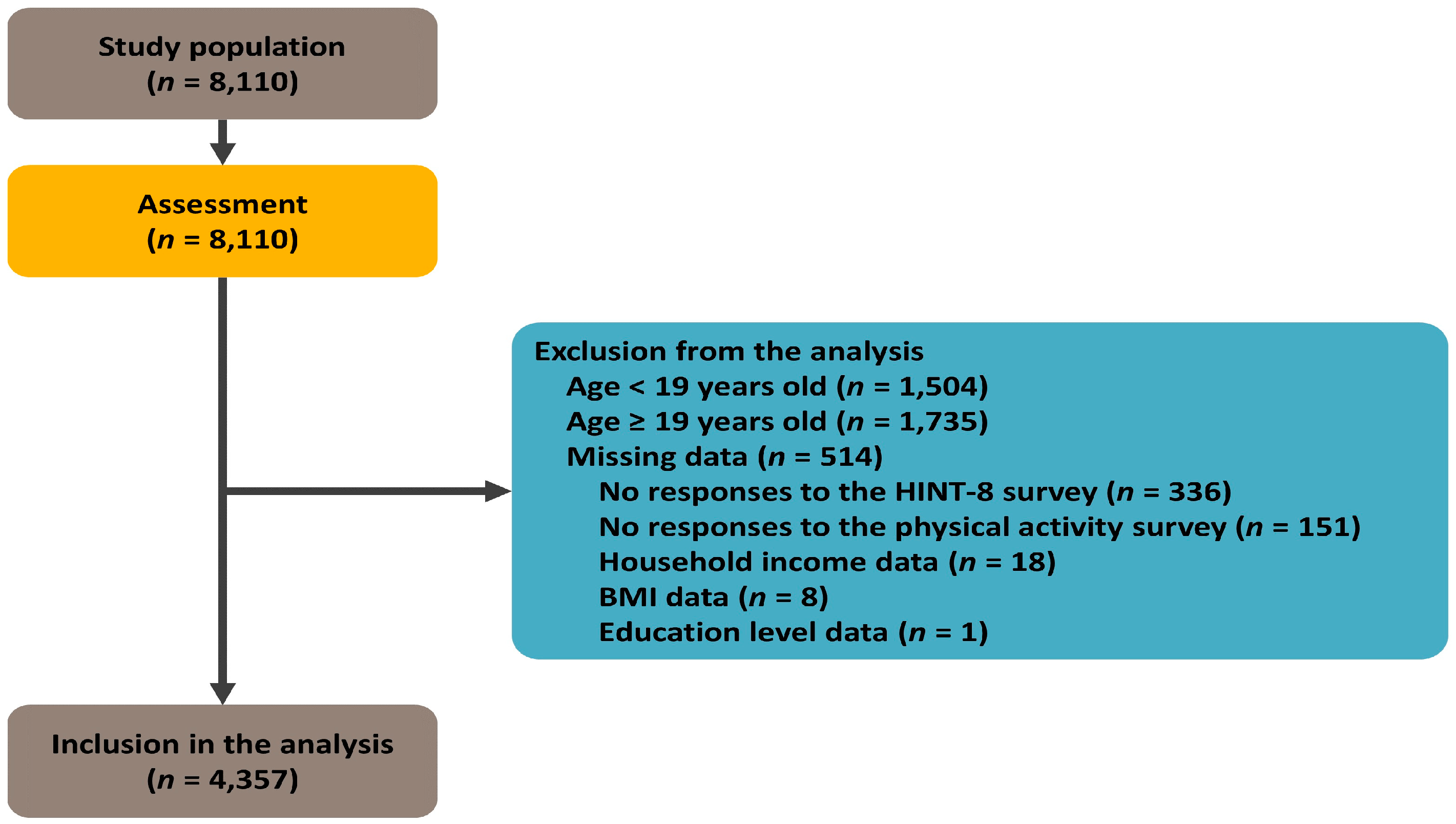 Healthcare | Free Full-Text | The Relationship between Physical