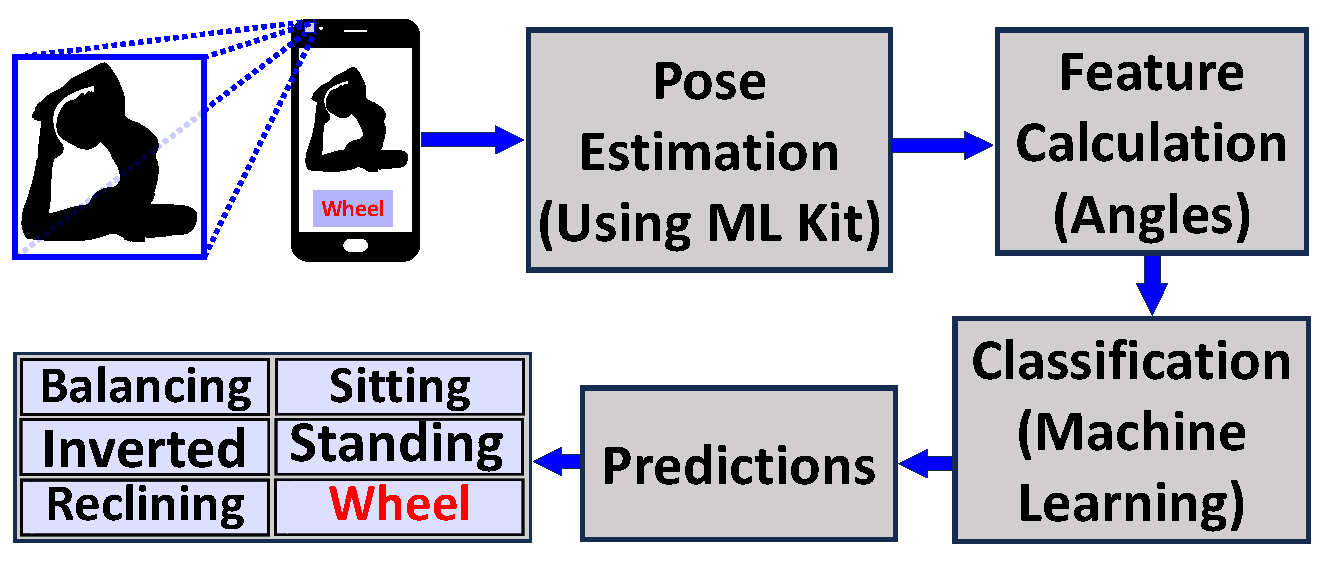 Realtime Pose detection using ML Kit in Android | ML Kit & TF Lite 020 -  YouTube