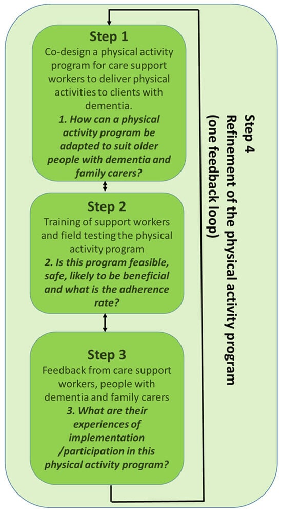 Adherence to exercise programs for older people