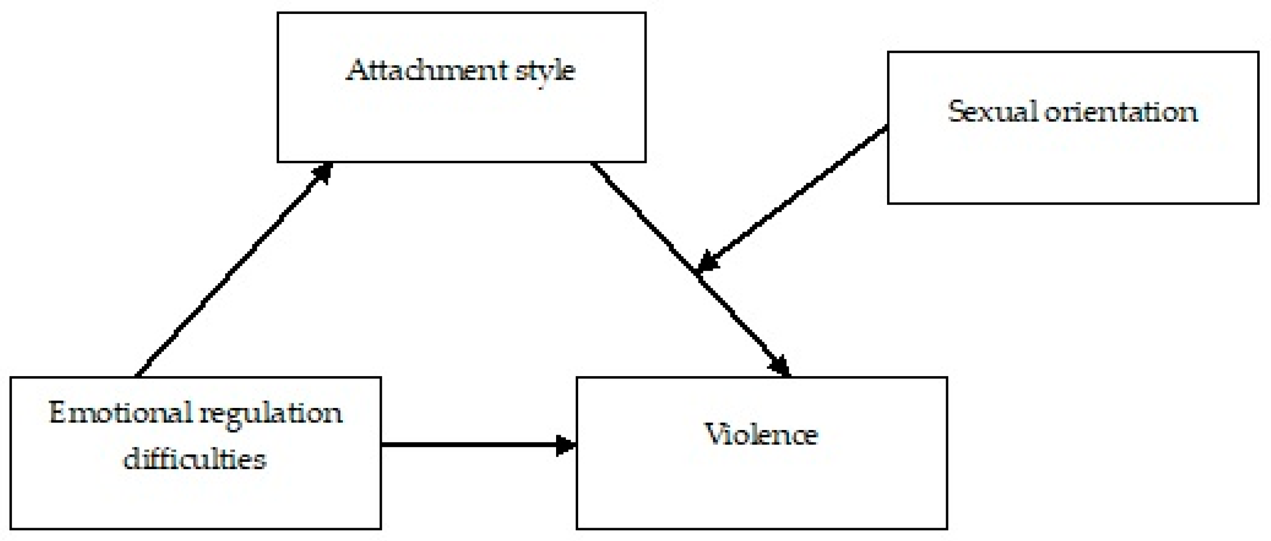 Healthcare | Free Full-Text | Attachment Style and Emotional Regulation as  Protective and Risk Factors in Mutual Dating Violence among Youngsters: A  Moderated Mediation Model