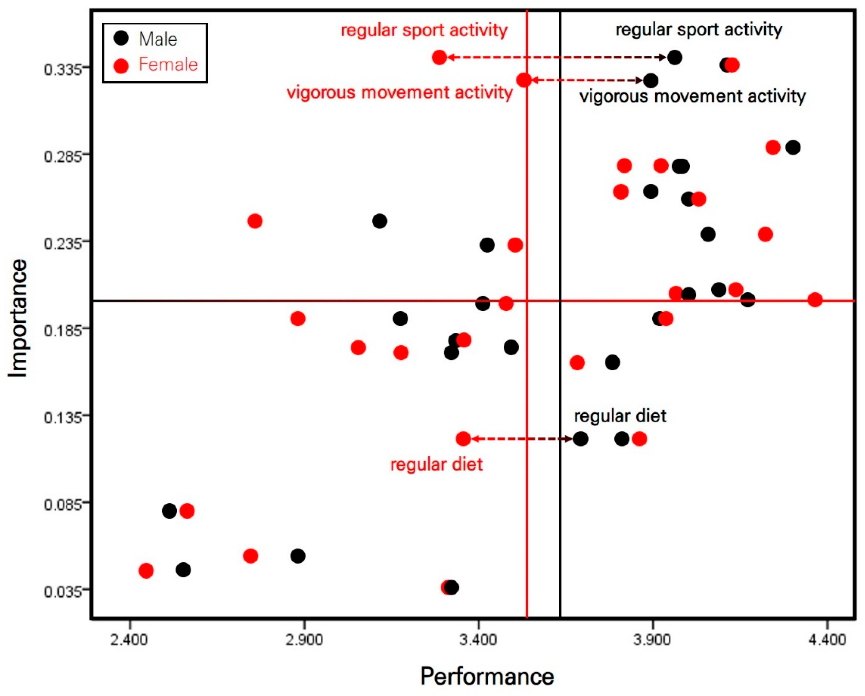 Healthcare | Free Full-Text | An Importance-Performance Analysis of Korean  Middle School Students’ Health Management Awareness during the  Post-COVID-19 Era Depending on Sex