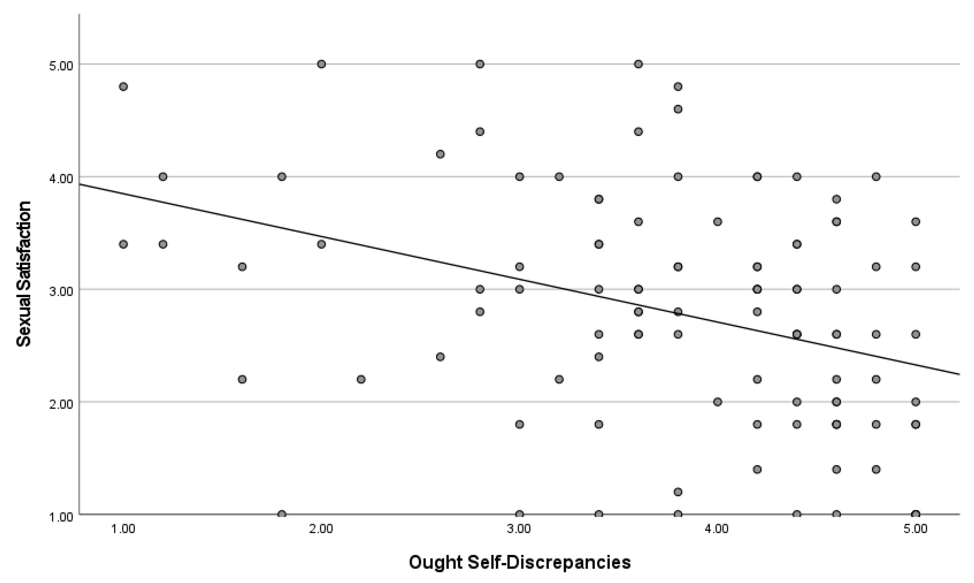 Healthcare Free Full Text Sexual Self Discrepancies Sexual