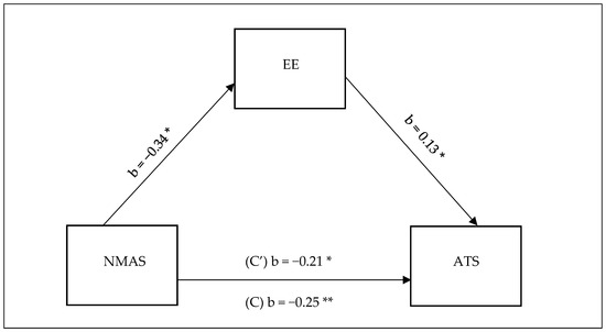 Perceived Autonomy and Anticipated Turnover: The Mediation Role of ...