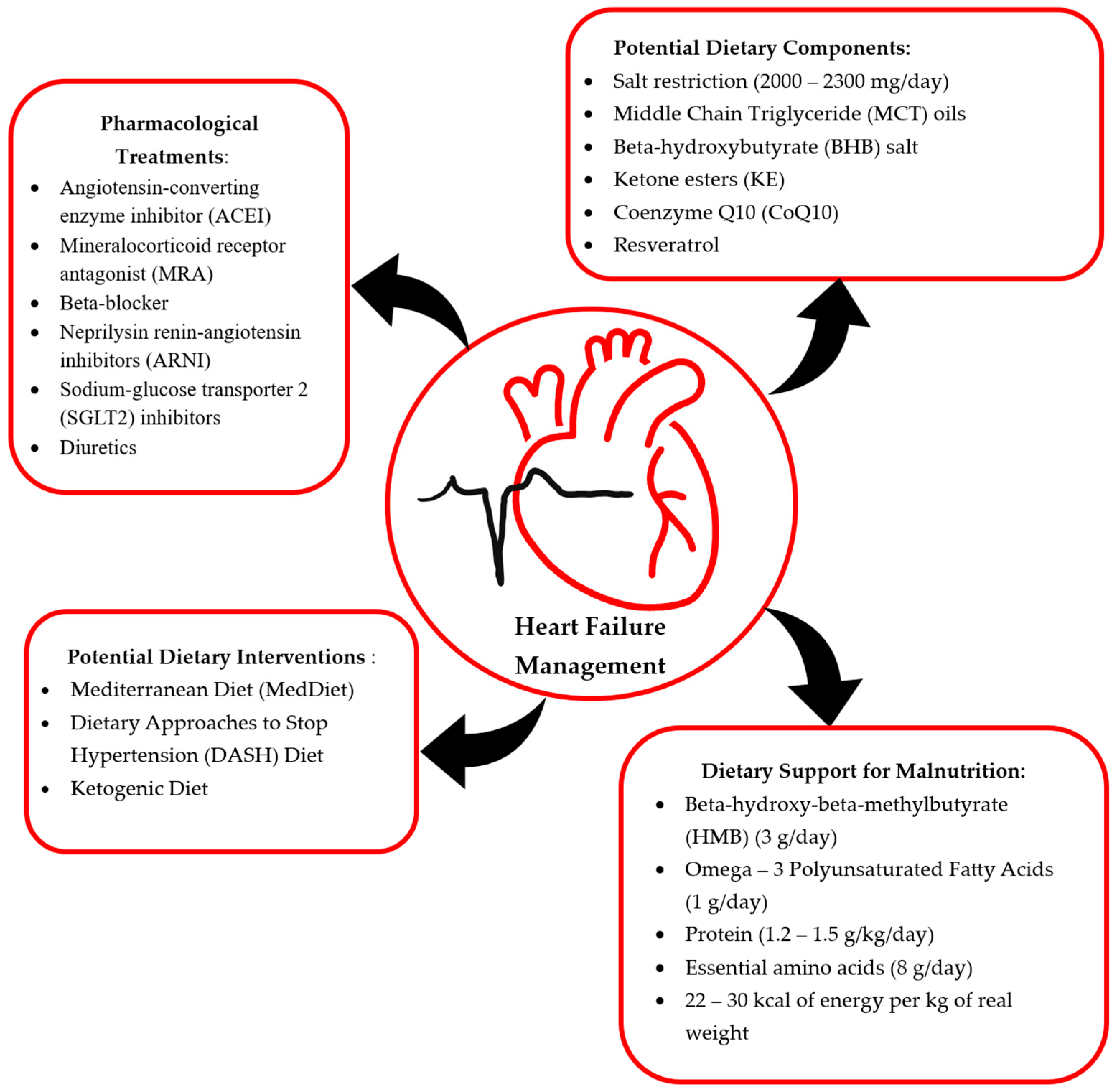 Hearts 05 00022 g001