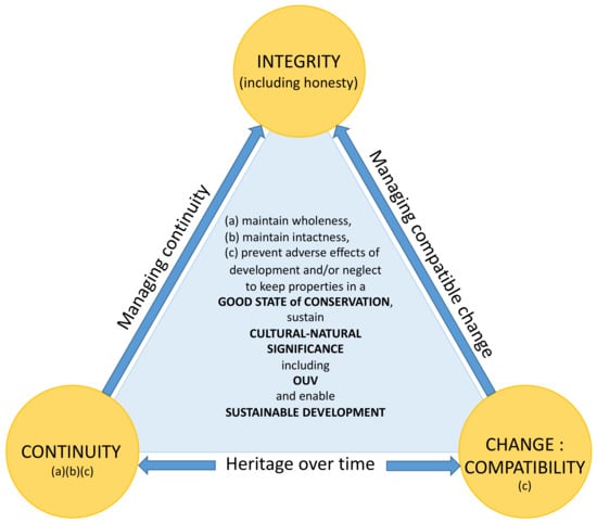 Heritage | Free Full-Text | The Implementation of the UNESCO World Heritage  Convention: Continuity and Compatibility as Qualifying Conditions of  Integrity
