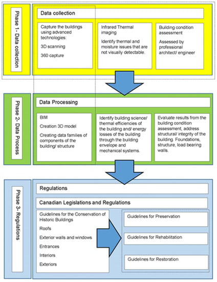 Heritage | Free Full-Text | HBIM: A Tool for Enhancing the Diagnosis of ...