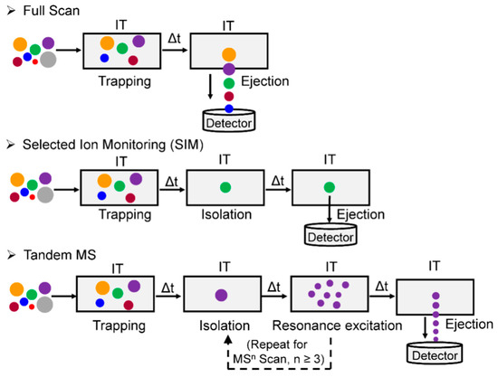 High-Throughput | Free Full-Text | Emerging Technologies in Mass  Spectrometry-Based DNA Adductomics
