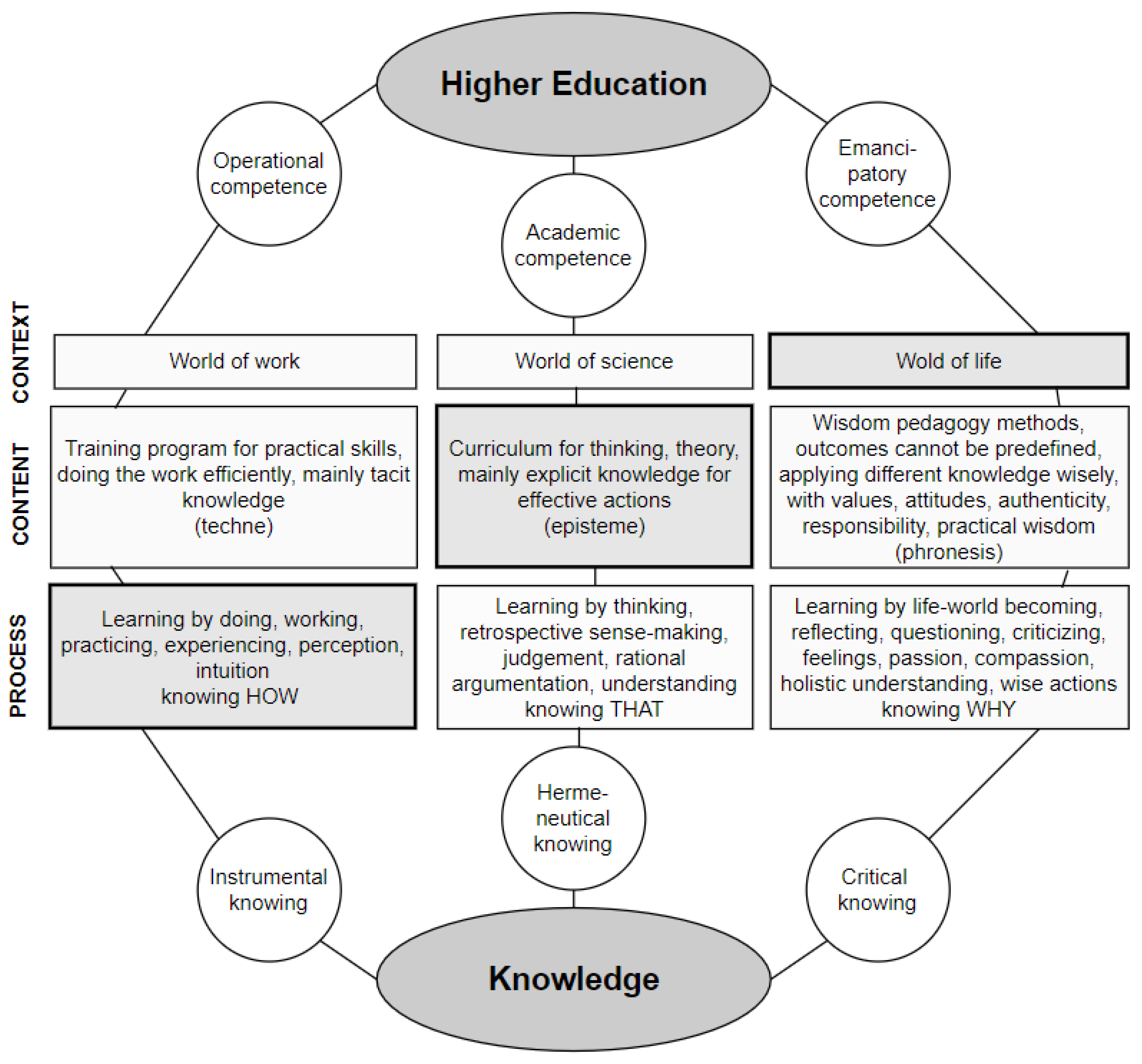 Trends in Higher Education Free FullText Cultivating the Future in