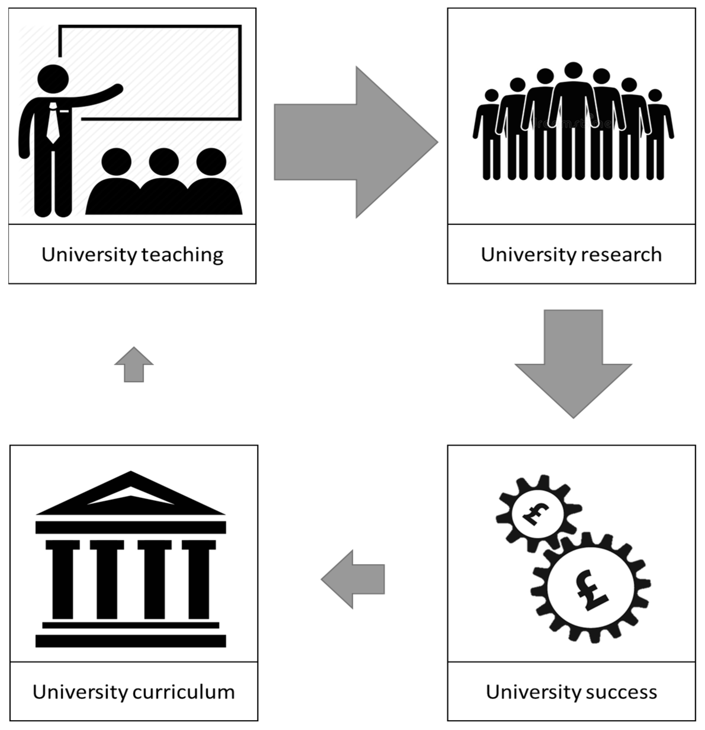 Trends in Higher Education Free FullText Research Impact Education