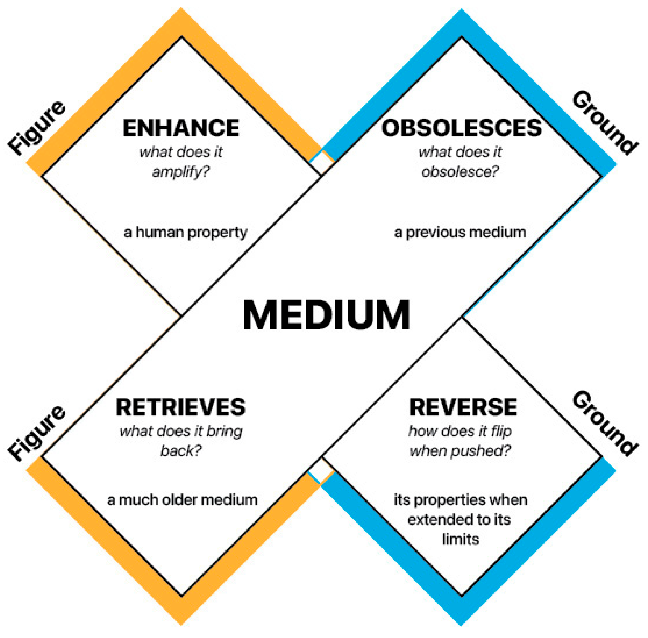 McLuhan’s Tetrad as a Tool to Interpret the Impact of Online Studio ...