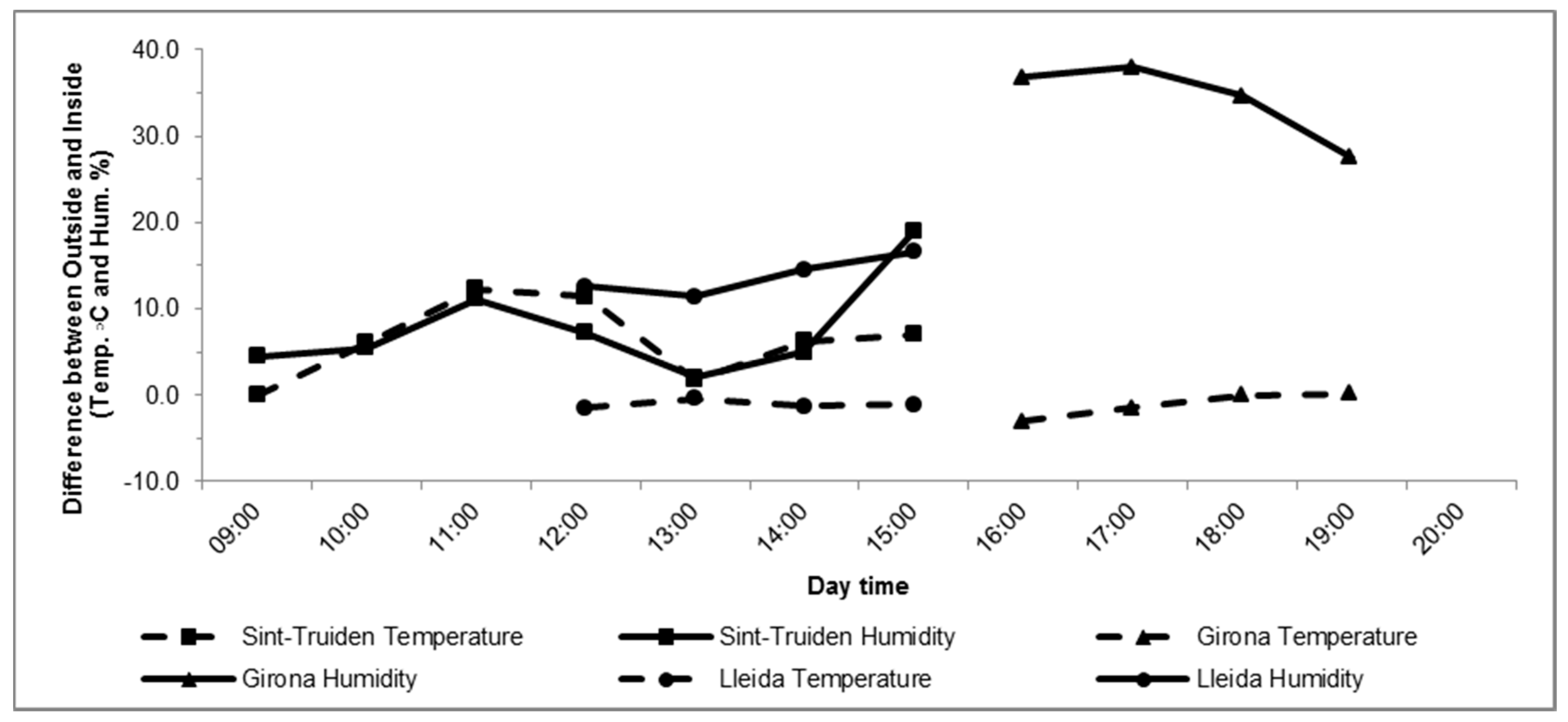 Difference Between Humidity and Temperature