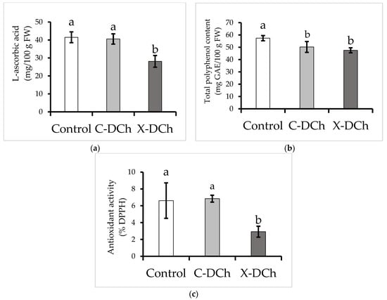 Horticulturae Free Full Text Evaluation Of Carrageenan Xanthan Gum And Depolymerized Chitosan Based Coatings For Pineapple Lily Plant Production Html