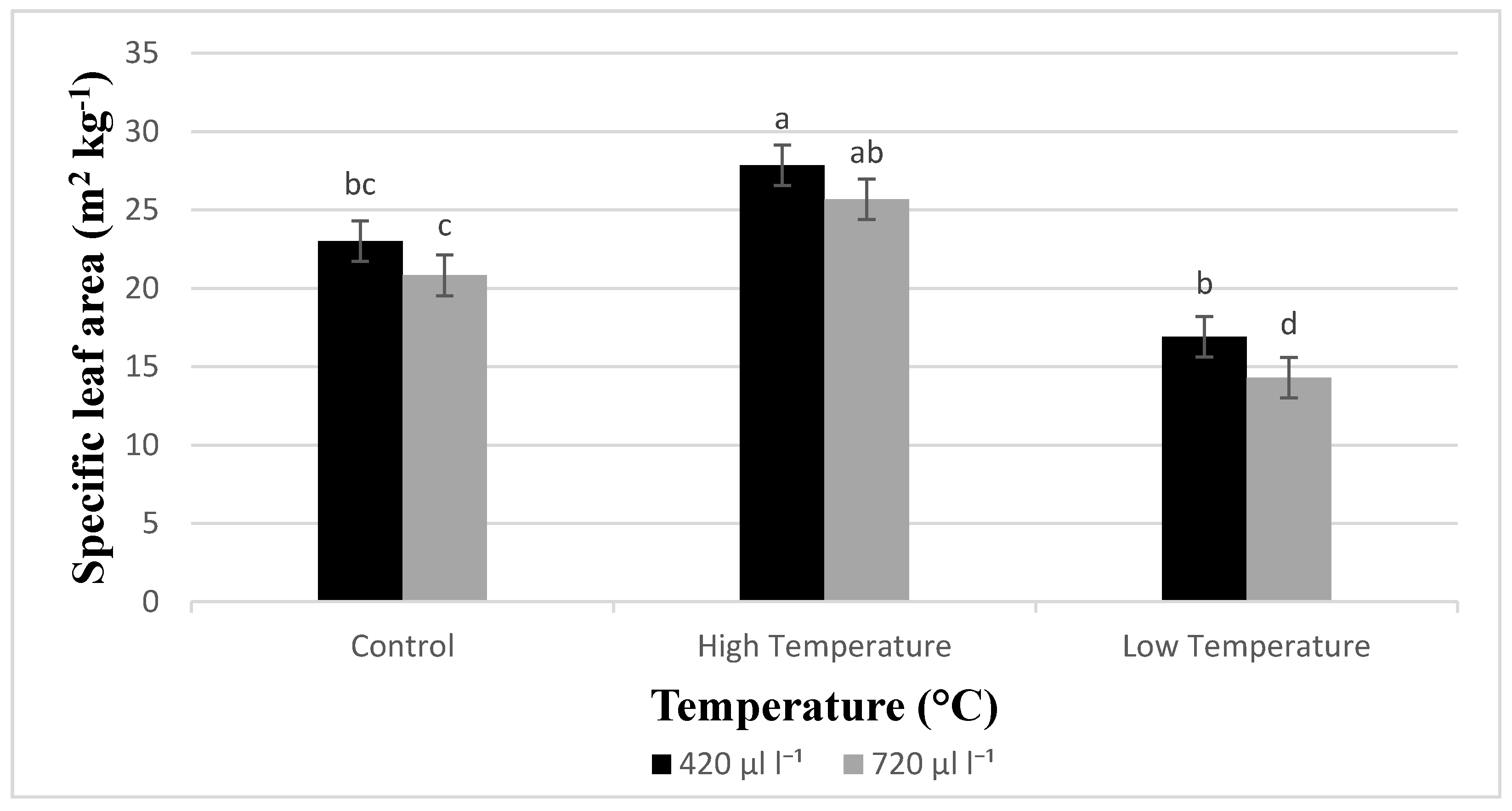 Horticulturae Free Full Text Interactive Impacts of