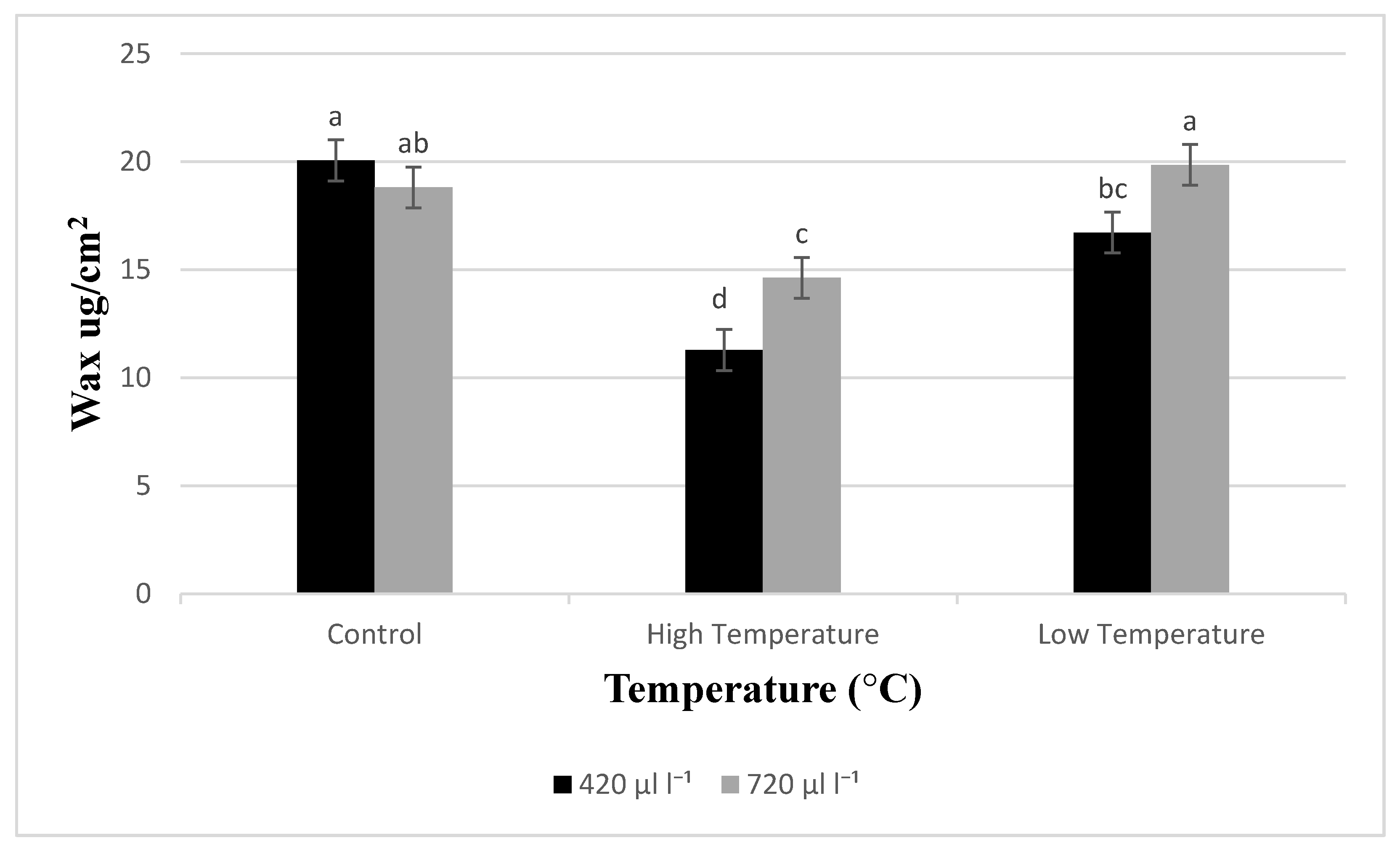 Horticulturae Free Full Text Interactive Impacts of