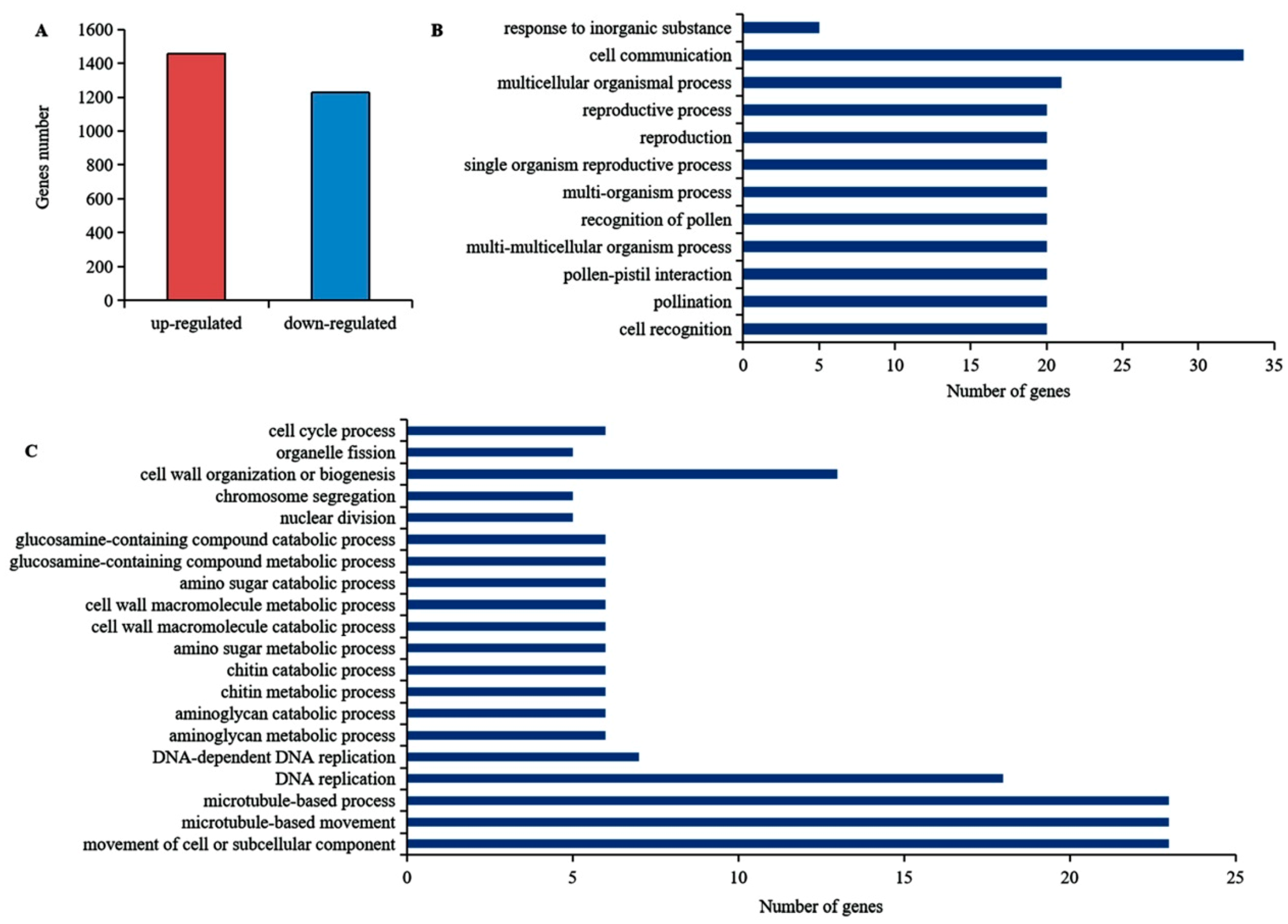 Horticulturae 07 00114 g003