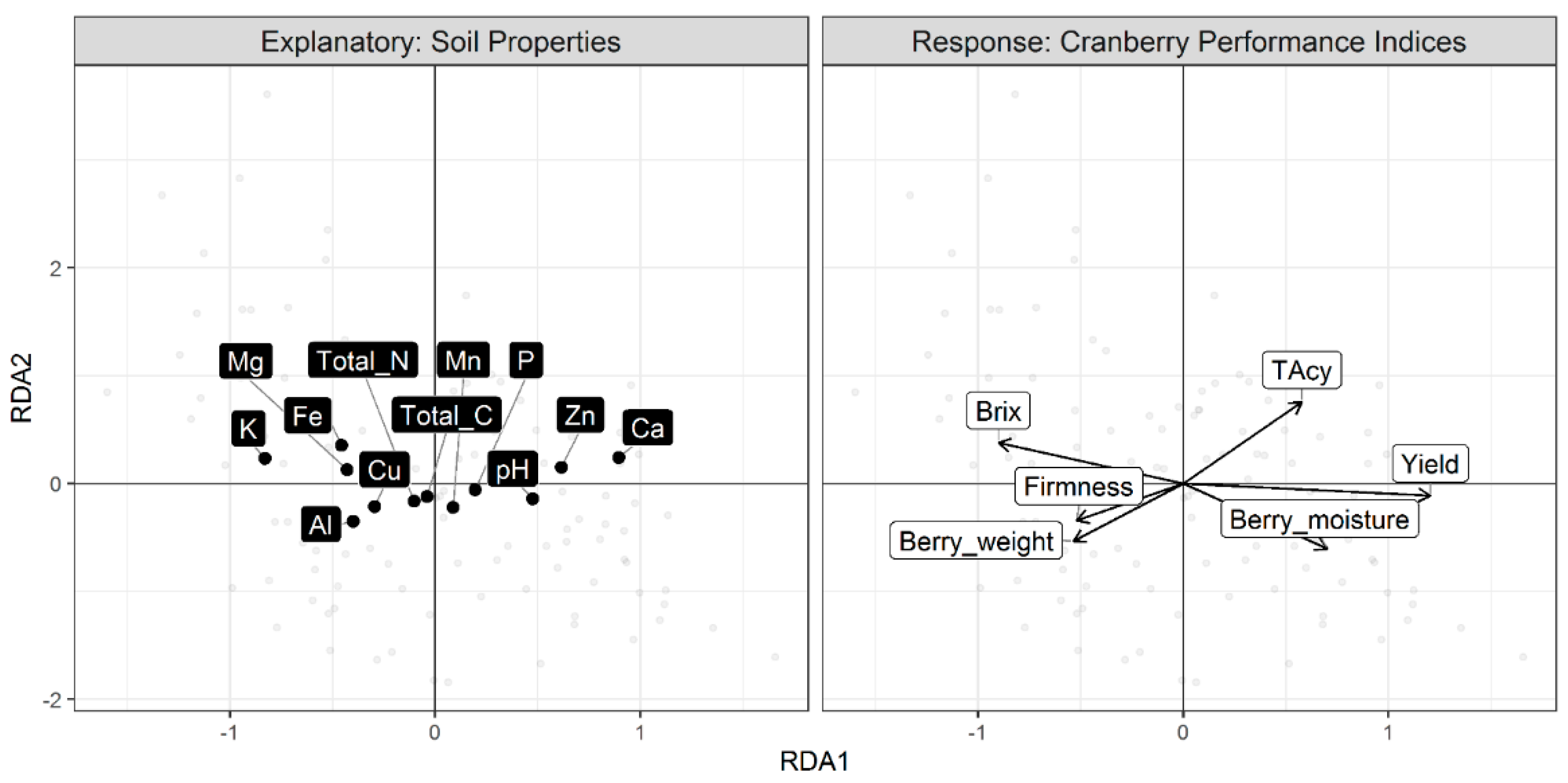 Horticulturae Free Full Text Fertilization And Soil Nutrients Impact Differentially Cranberry Yield And Quality In Eastern Canada Html