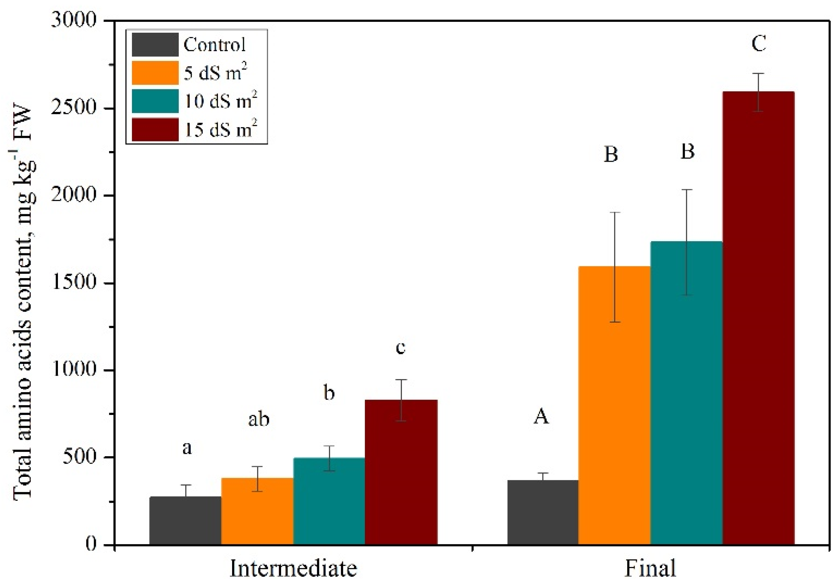 Horticulturae 07 00203 g003