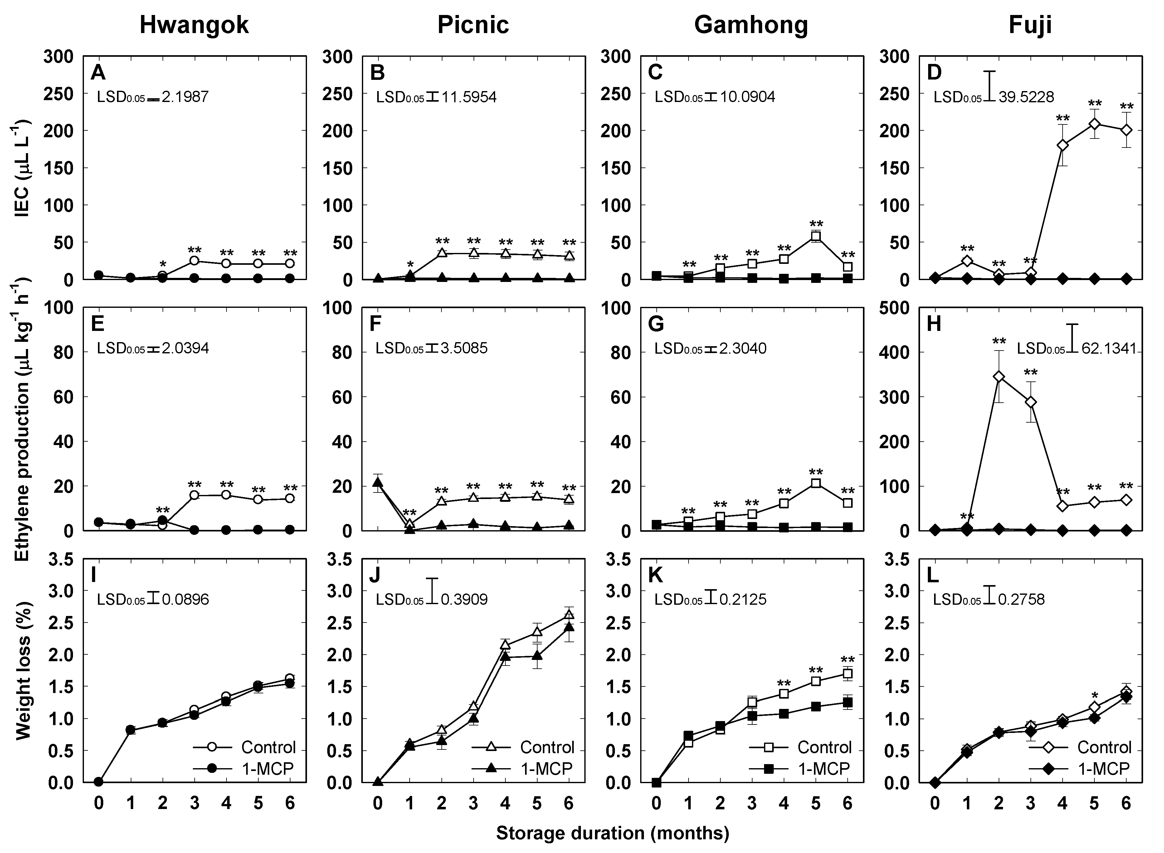Horticulturae 07 00338 g002 Horticulturae 07 00338 g002