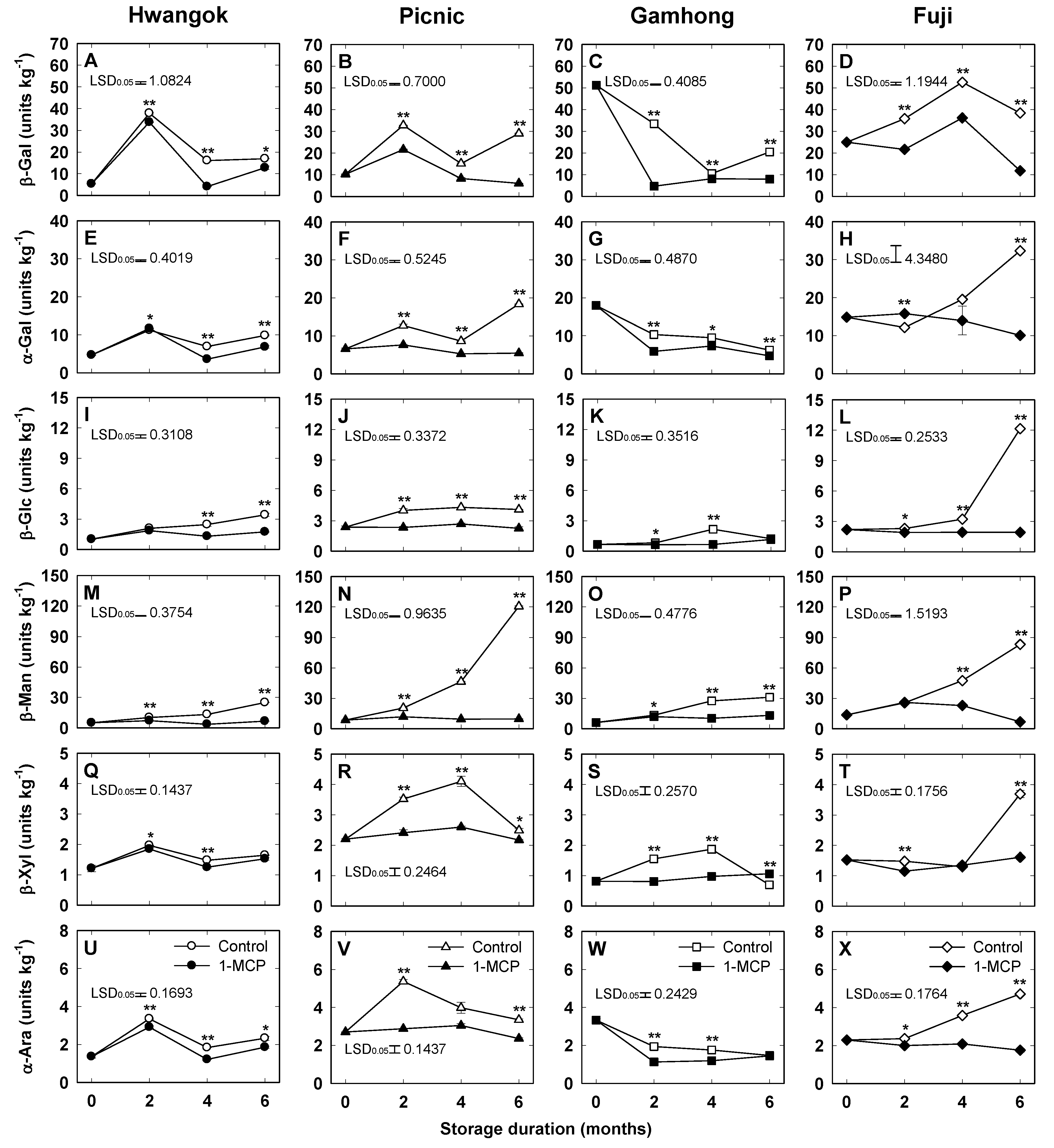Horticulturae 07 00338 g004 Horticulturae 07 00338 g004