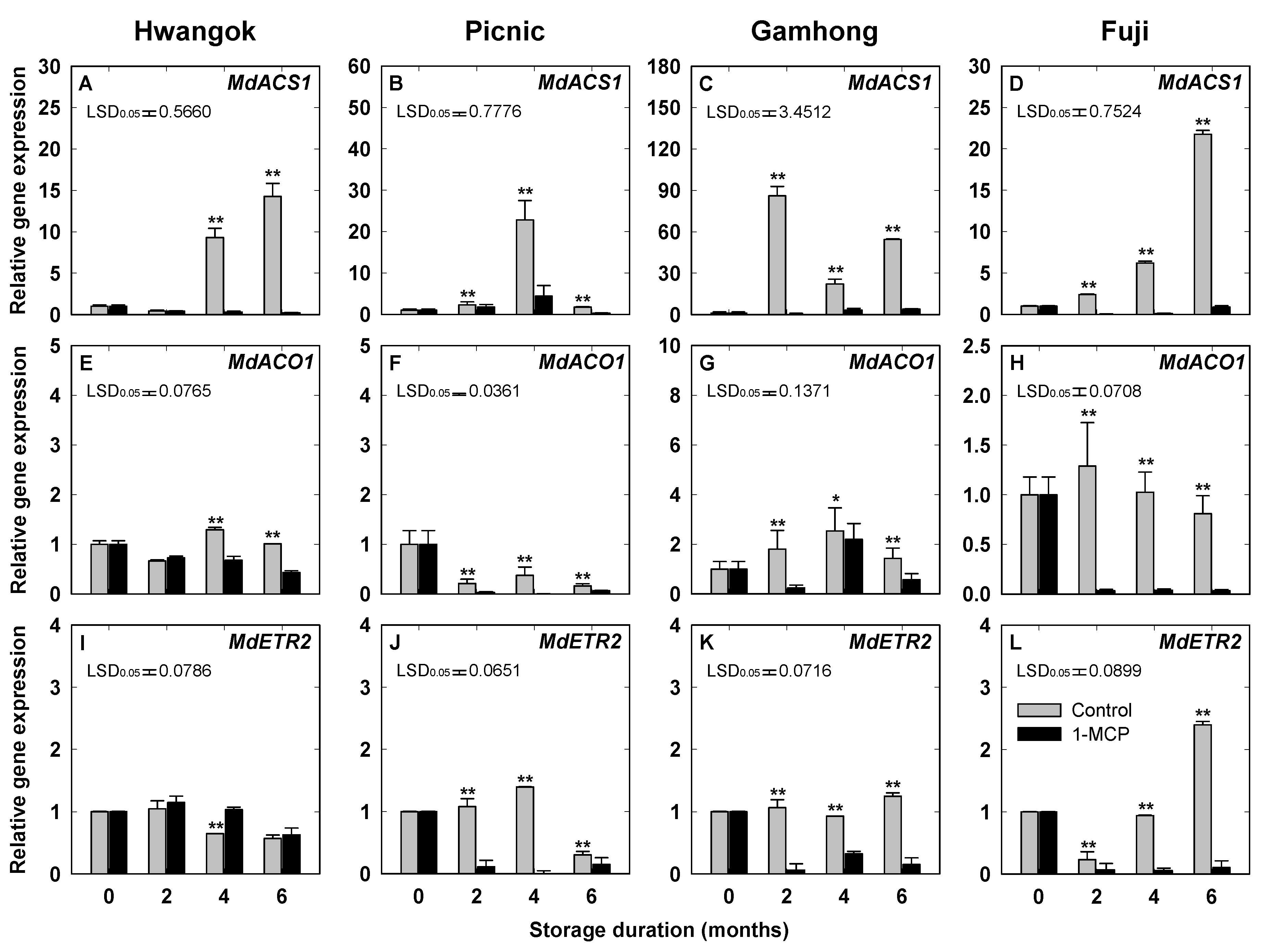 Horticulturae 07 00338 g005 Horticulturae 07 00338 g005