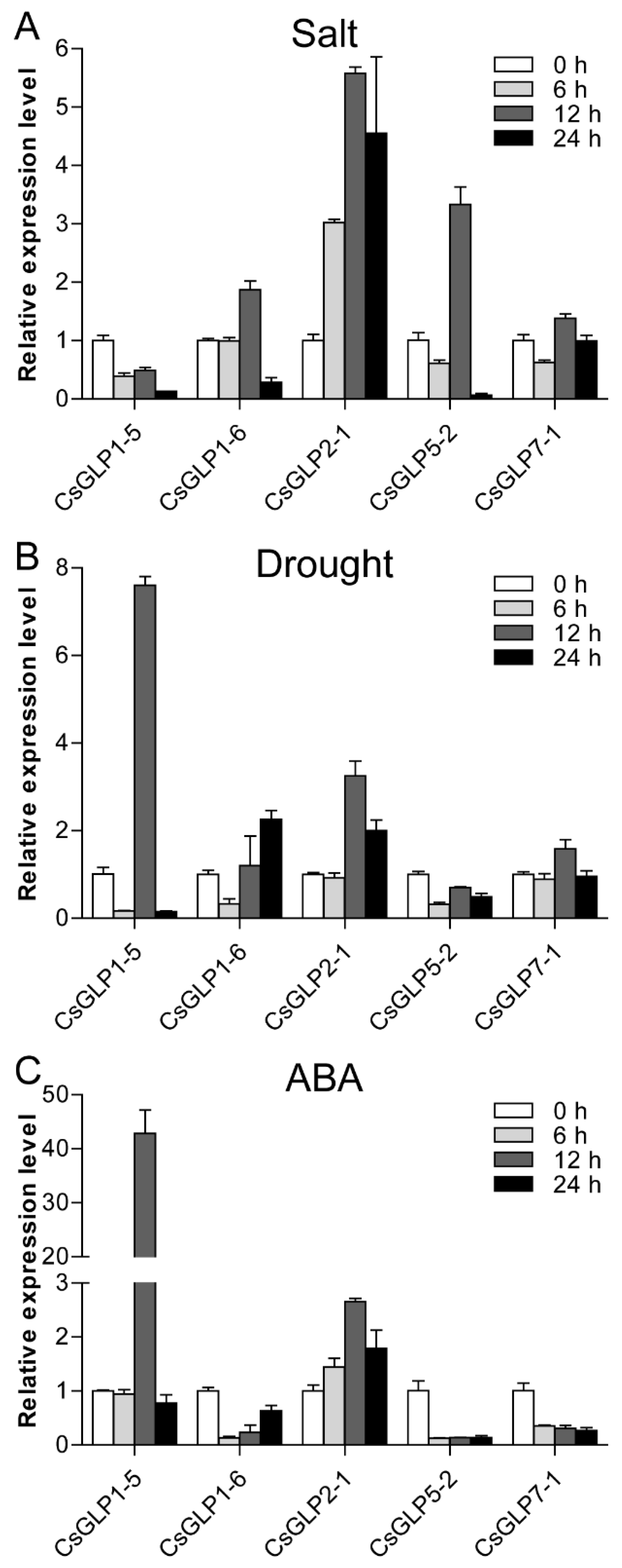 Horticulturae 07 00412 g007