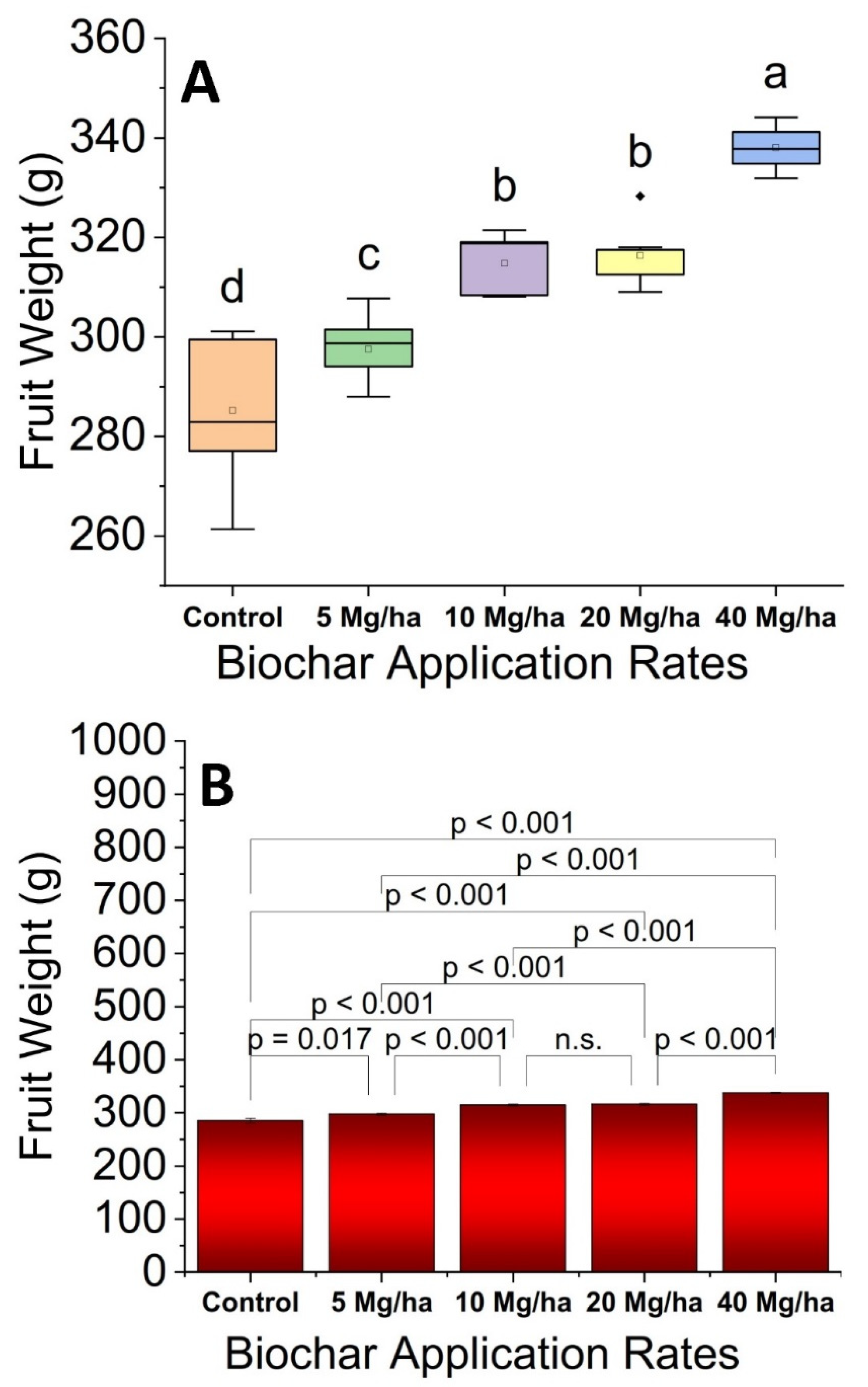 Horticulturae 07 00418 g003