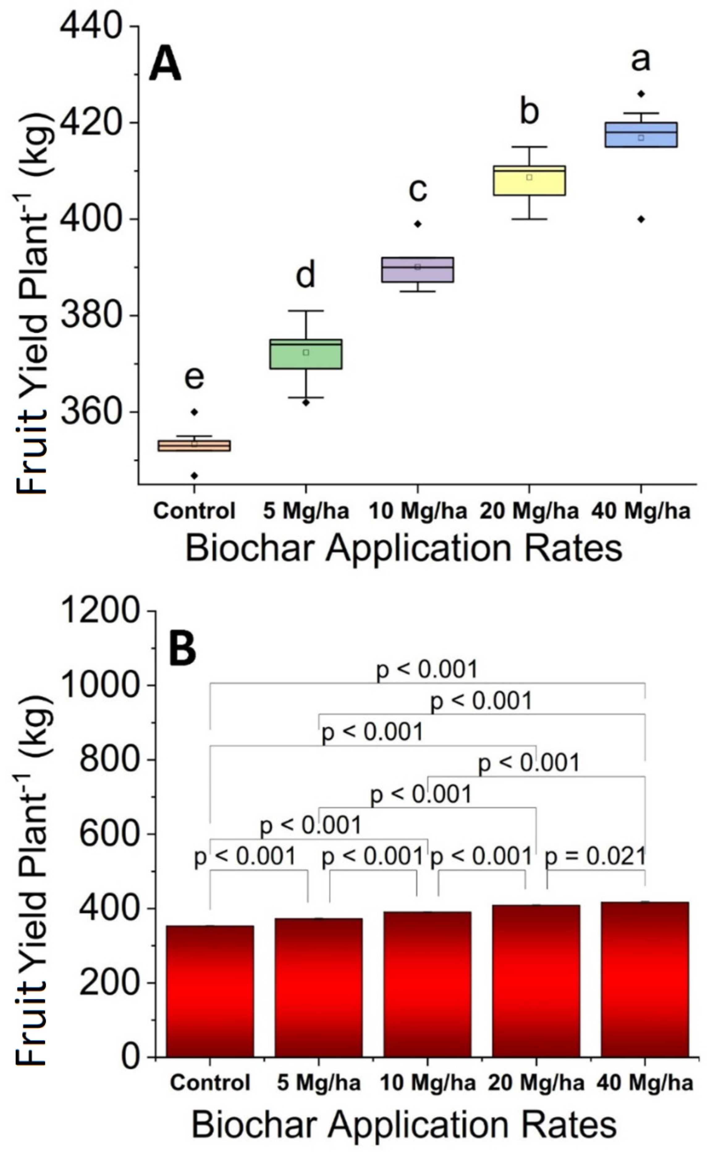 Horticulturae 07 00418 g004